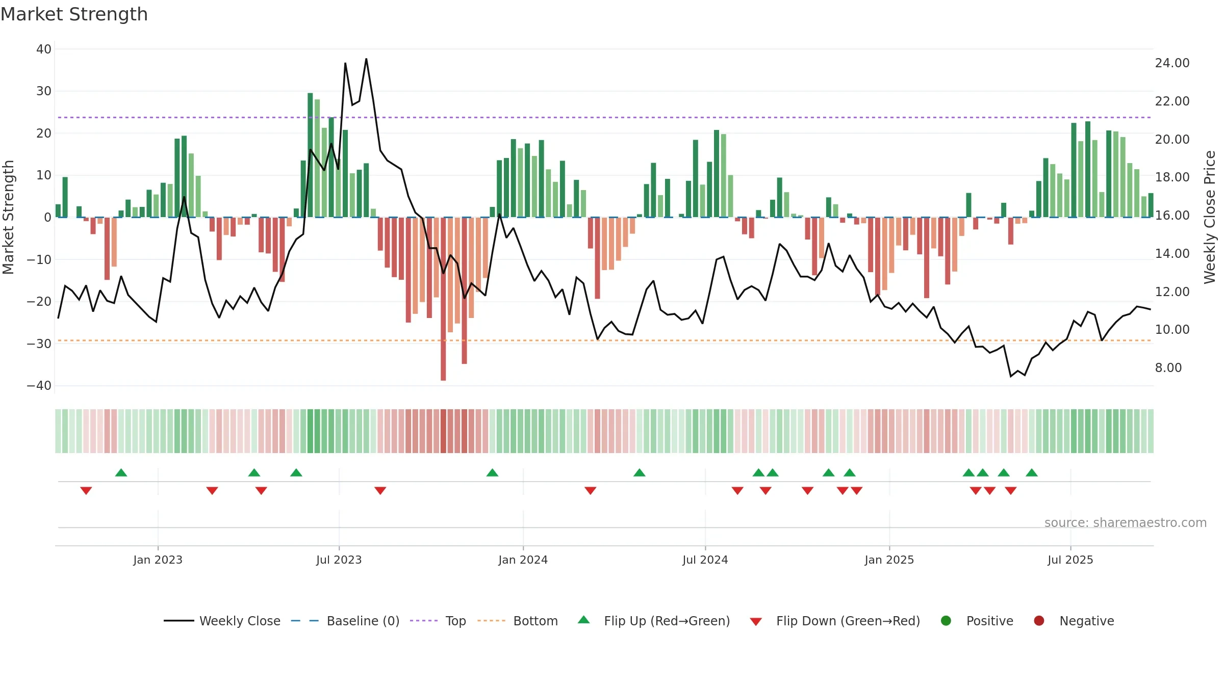 EXPI weekly Market Strength chart, closing 2025-09-19.