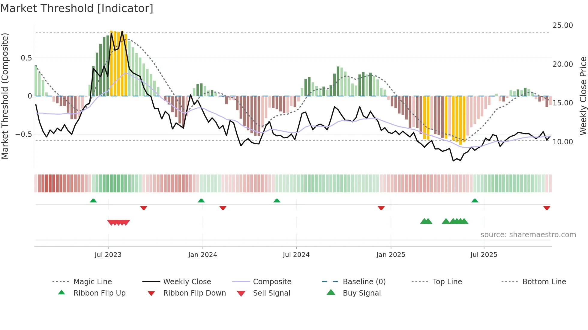 EXPI weekly Market Threshold chart