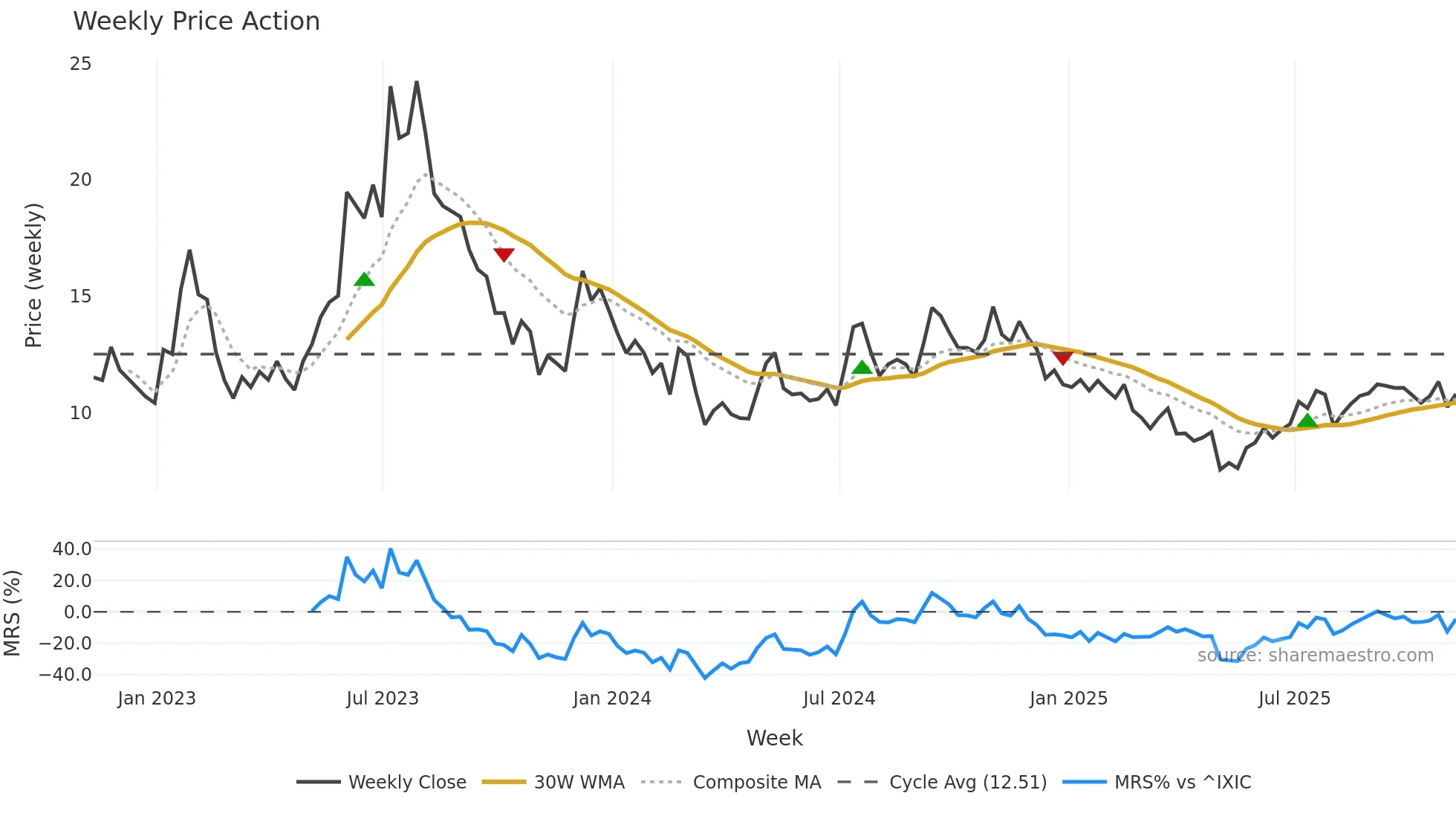 EXPI weekly Price Action chart, closing 2025-11-07