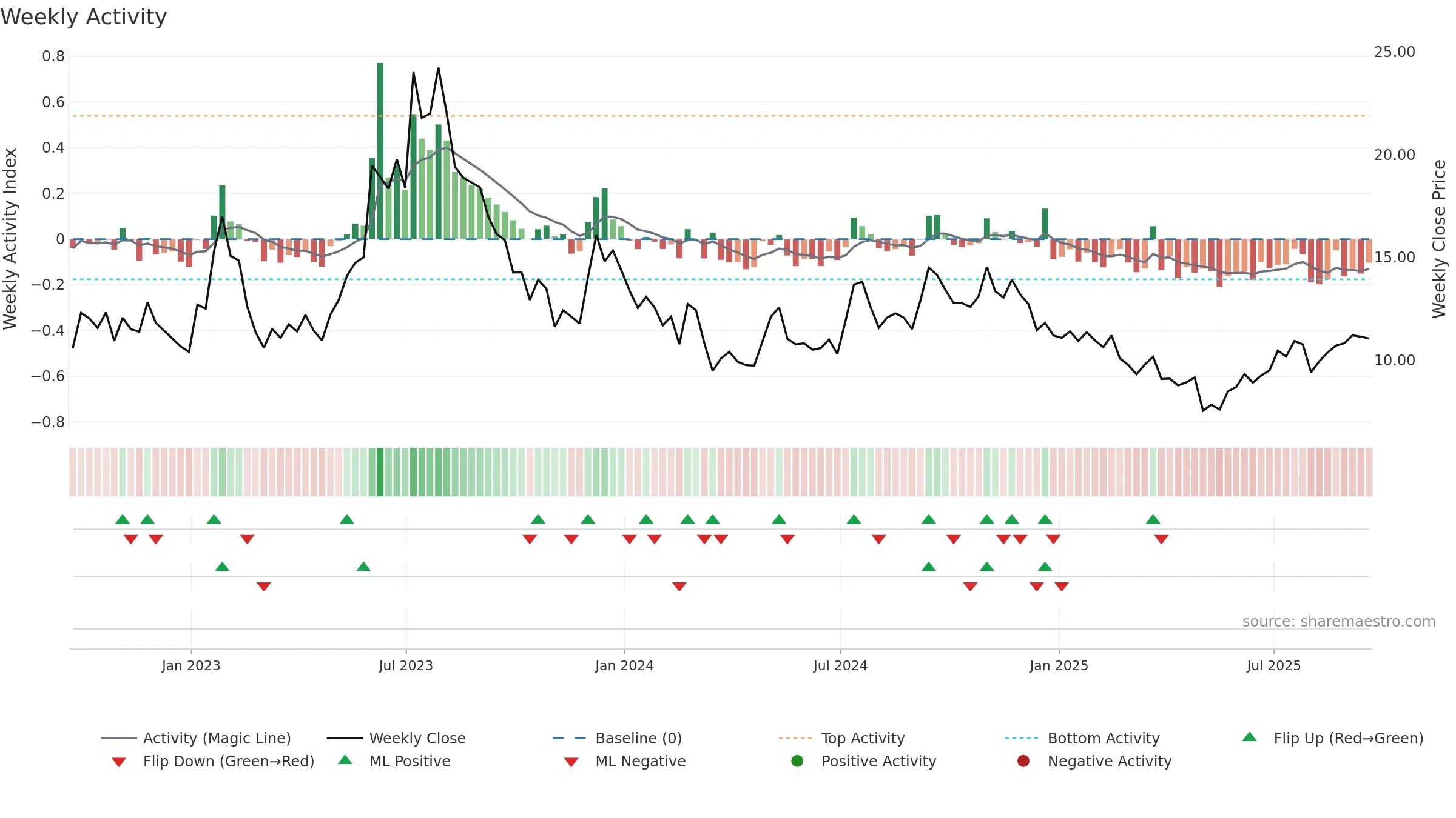 EXPI weekly Activity chart, closing 2025-09-19.