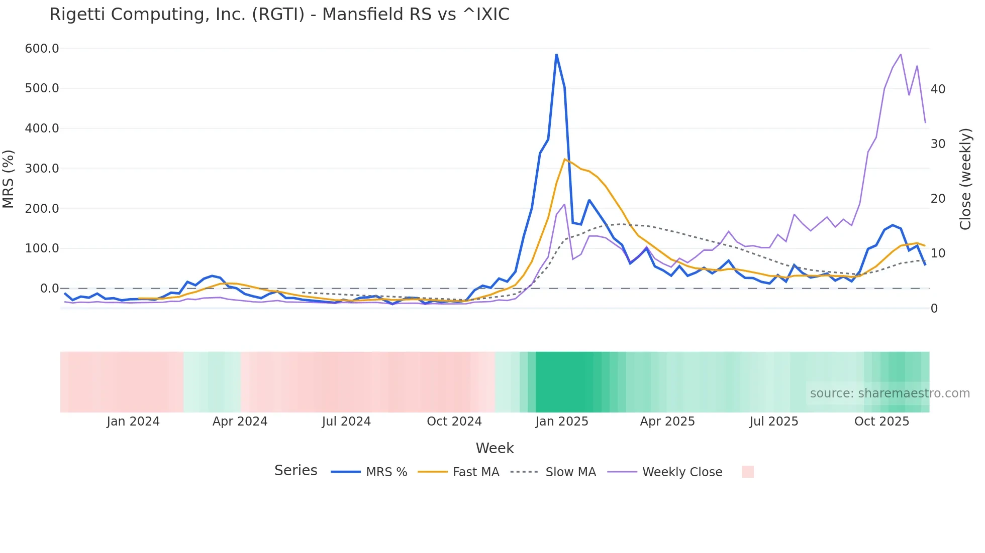 RGTI Mansfield Relative Strength chart