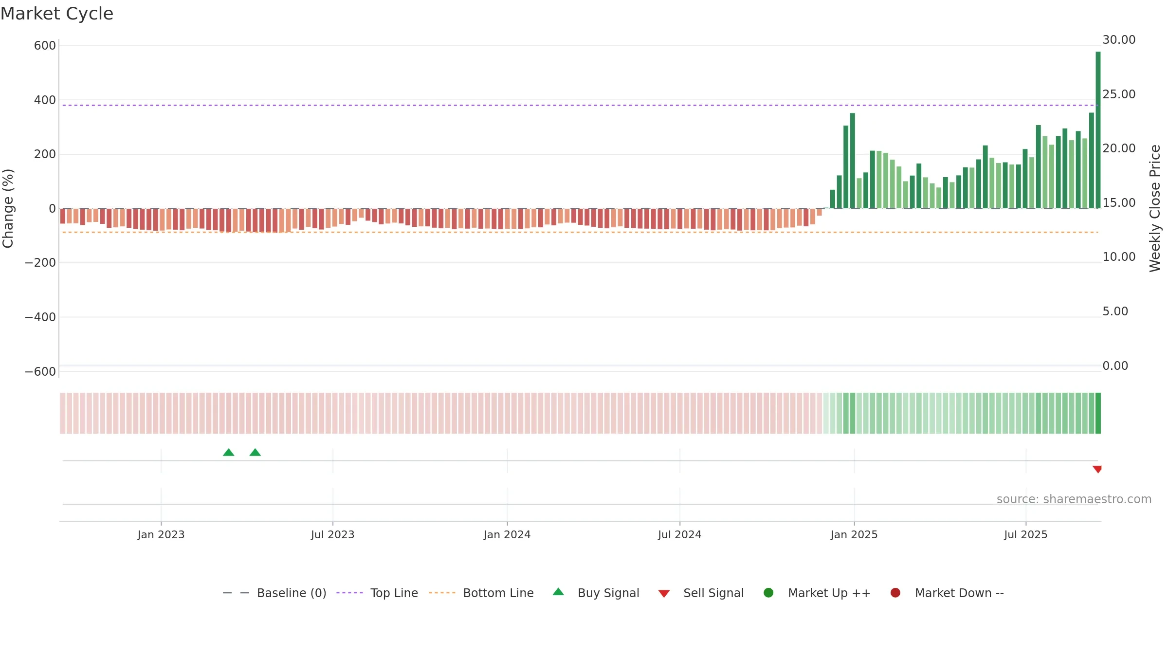 RGTI weekly Market Cycle chart, closing 2025-09-15.