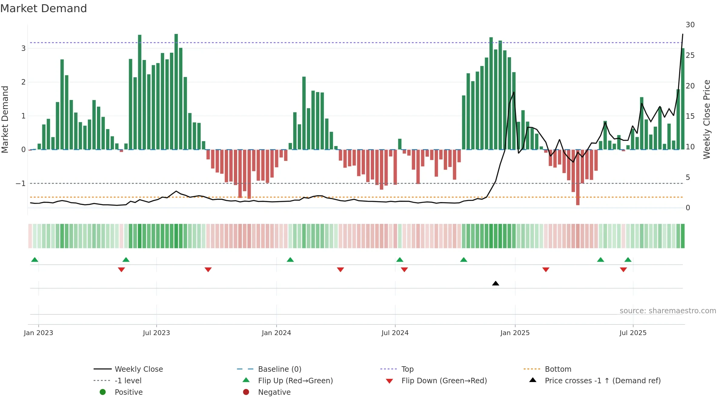 RGTI weekly Market Demand chart, closing 2025-09-15.