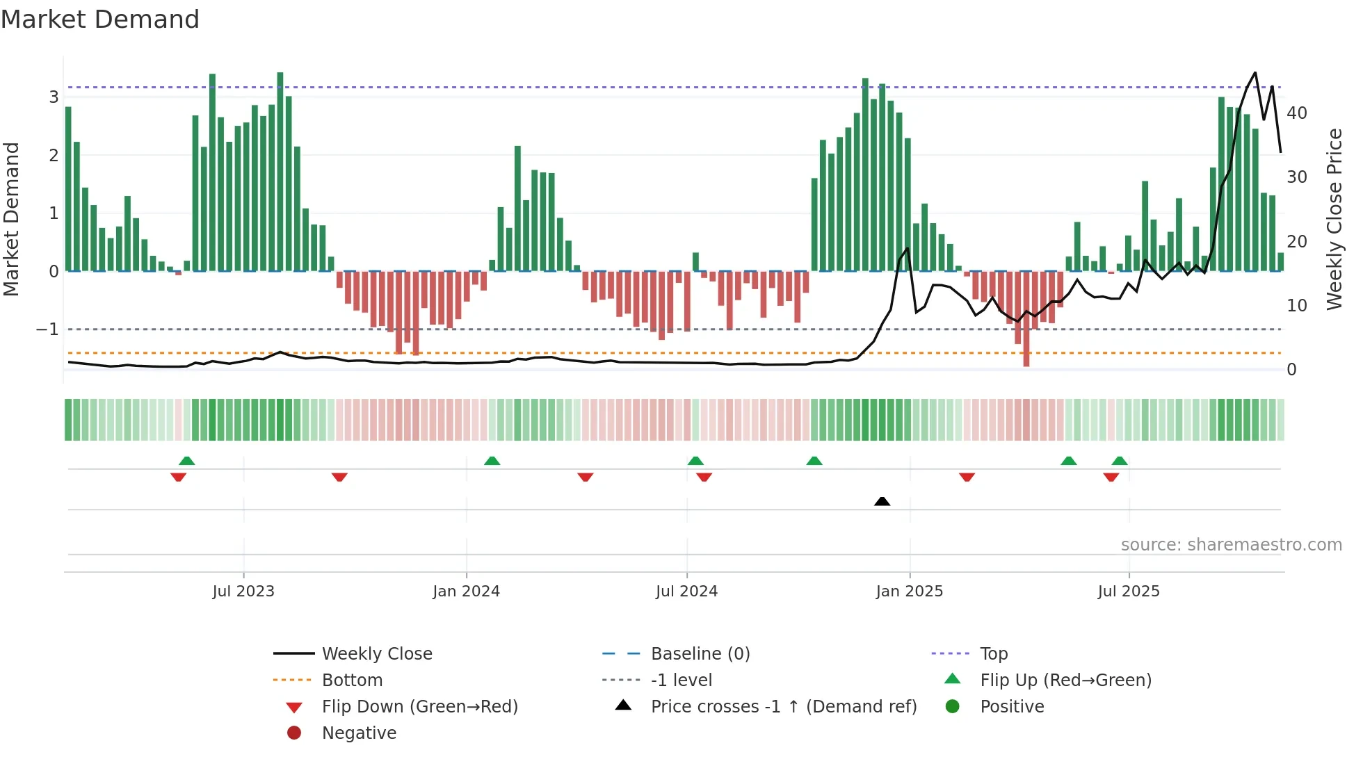 RGTI weekly Market Demand chart