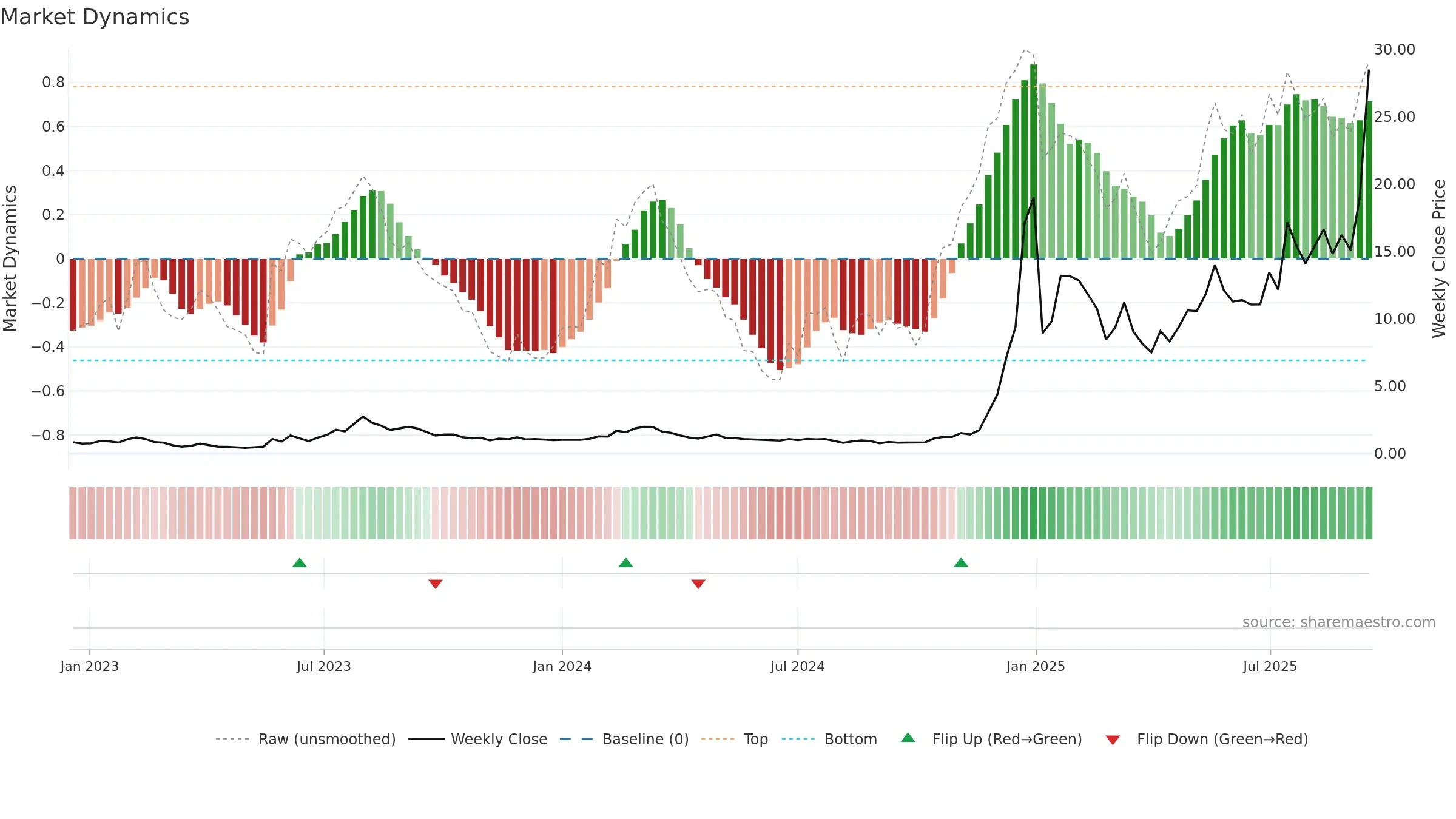 RGTI weekly Market Dynamics chart, closing 2025-09-15.
