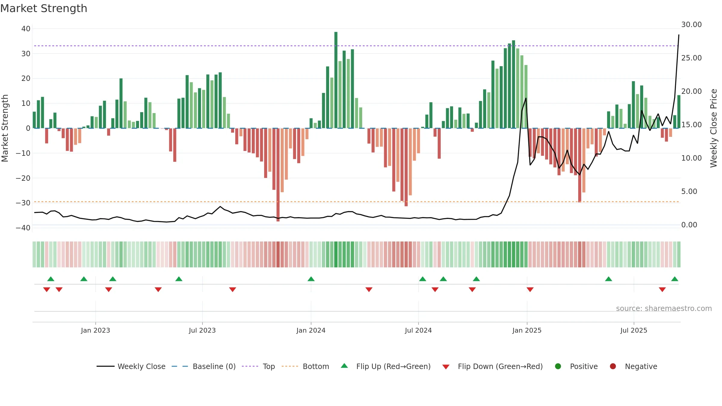 RGTI weekly Market Strength chart, closing 2025-09-15.