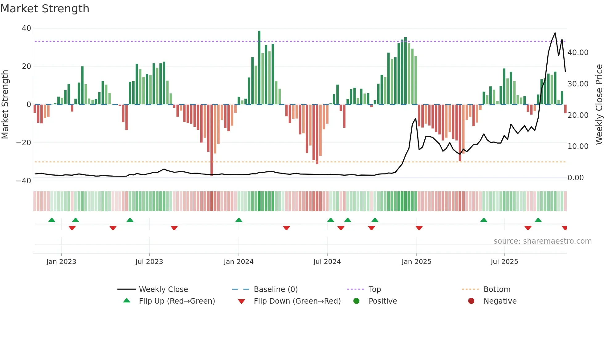 RGTI weekly Market Strength chart