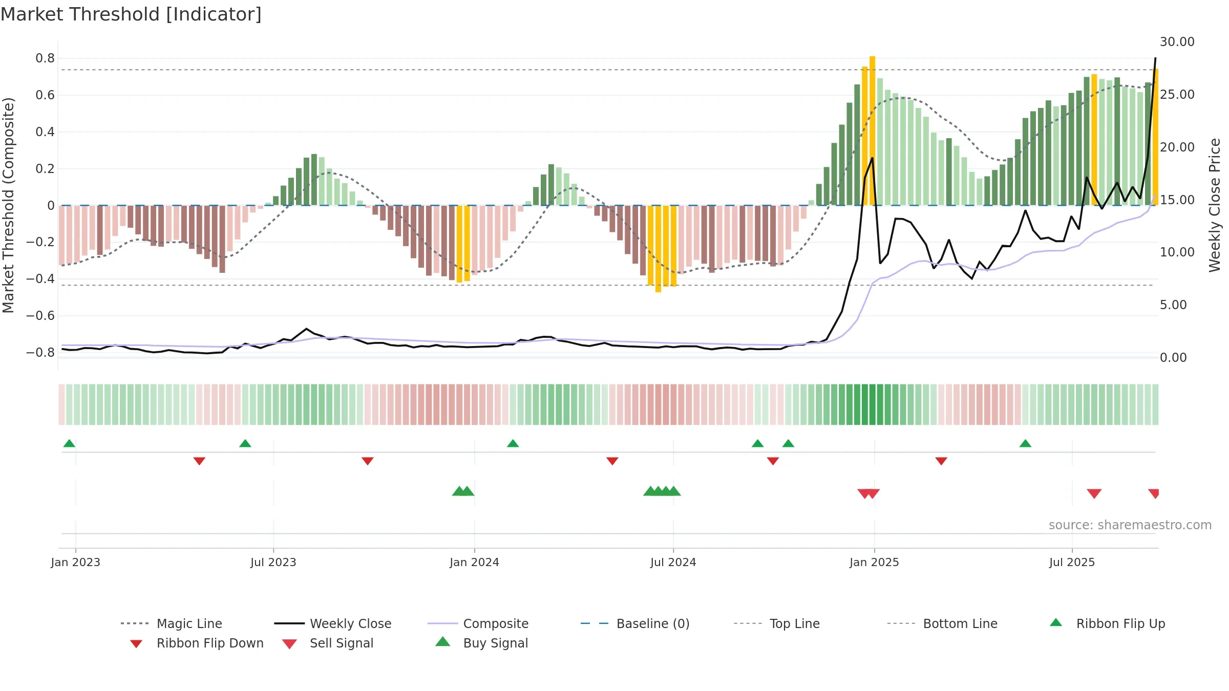 RGTI weekly Market Threshold chart, closing 2025-09-15.