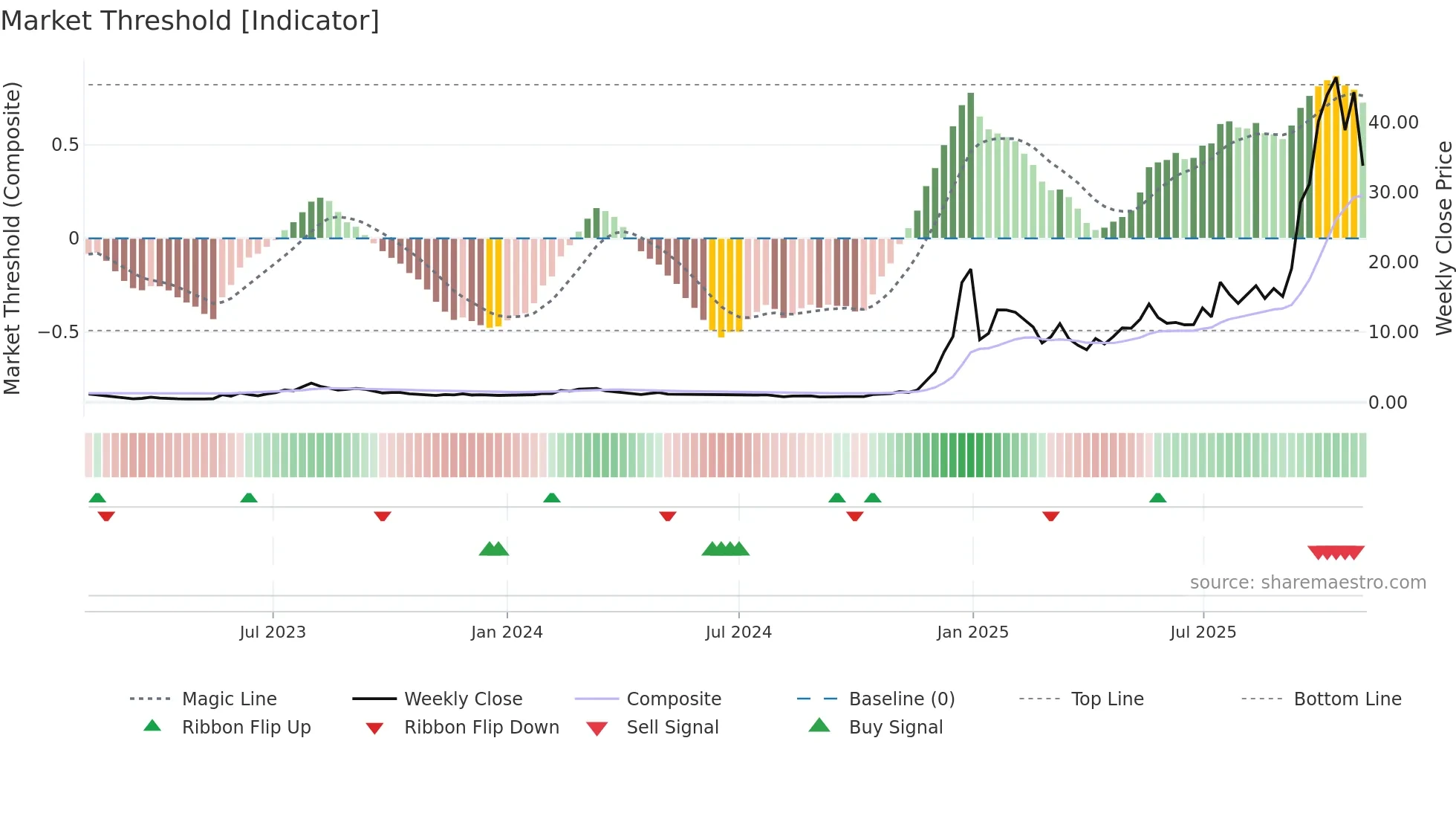 RGTI weekly Market Threshold chart