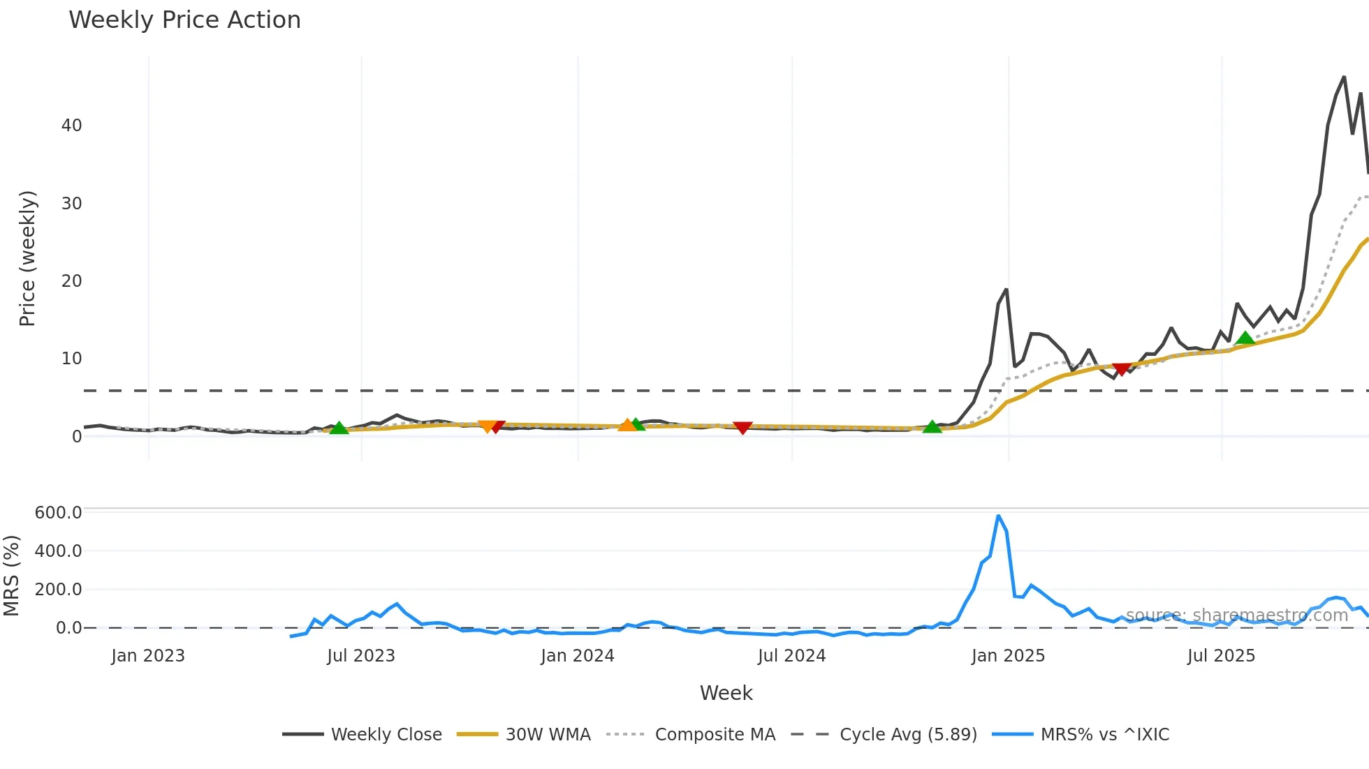 RGTI weekly Price Action chart, closing 2025-11-03