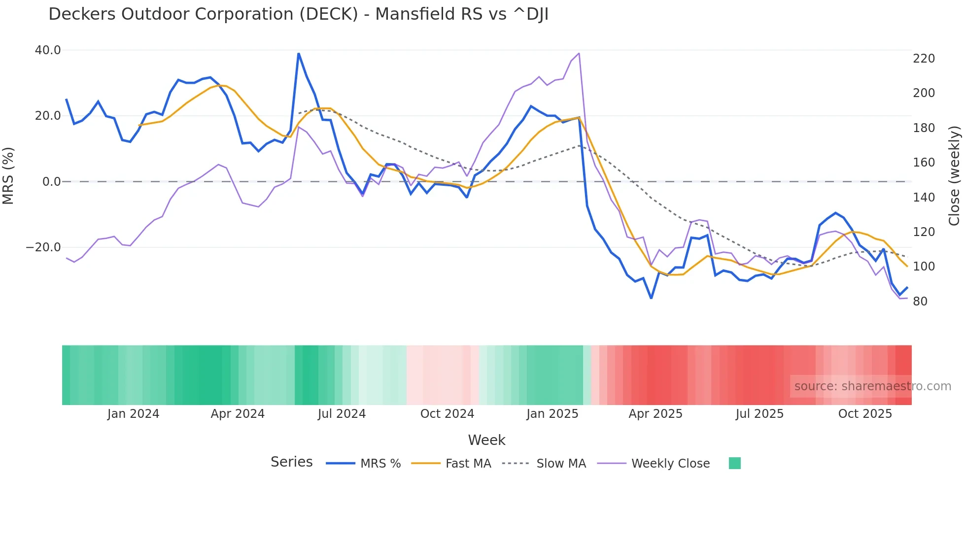 DECK Mansfield Relative Strength chart