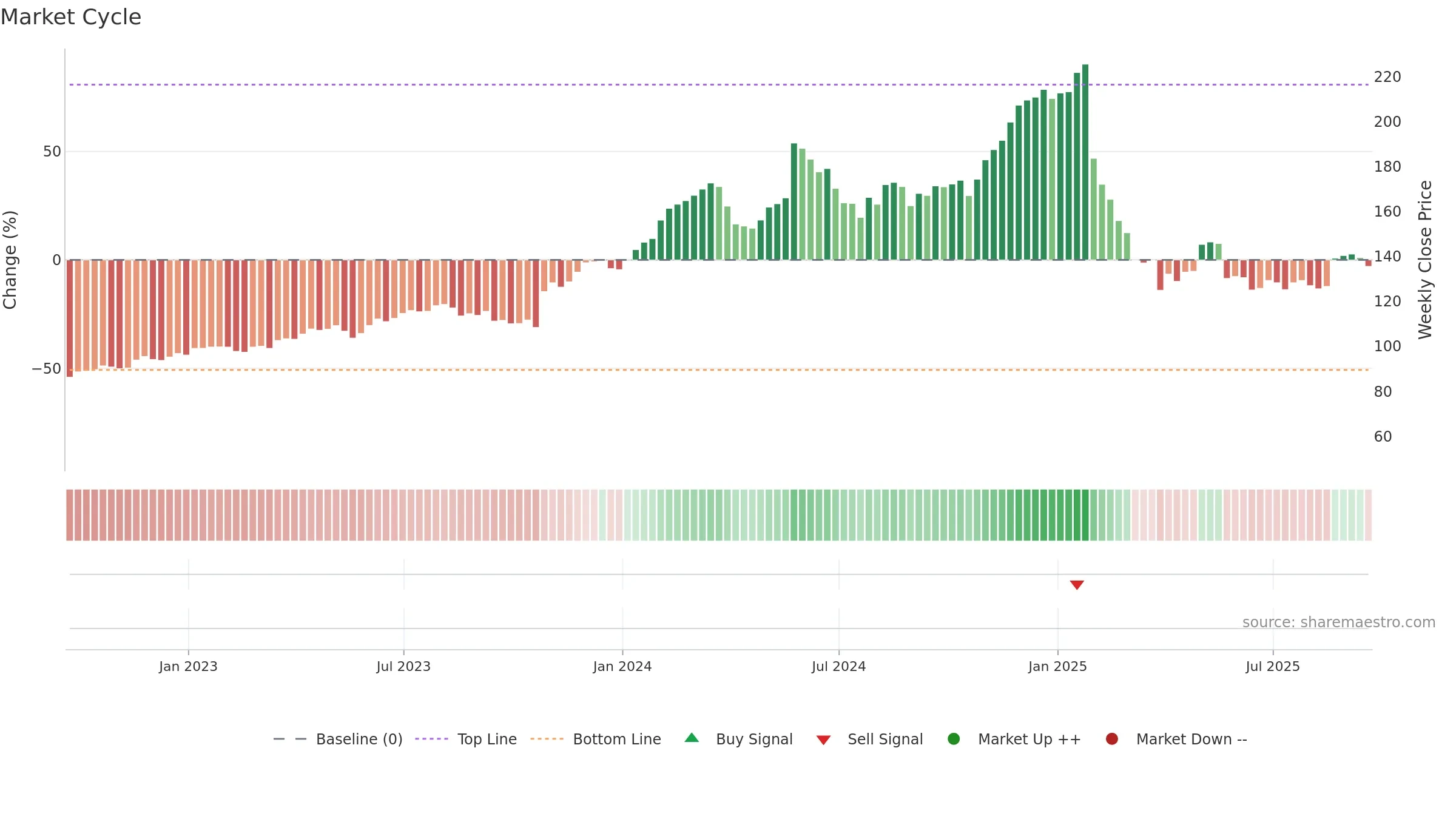 DECK weekly Market Cycle chart, closing 2025-09-19.