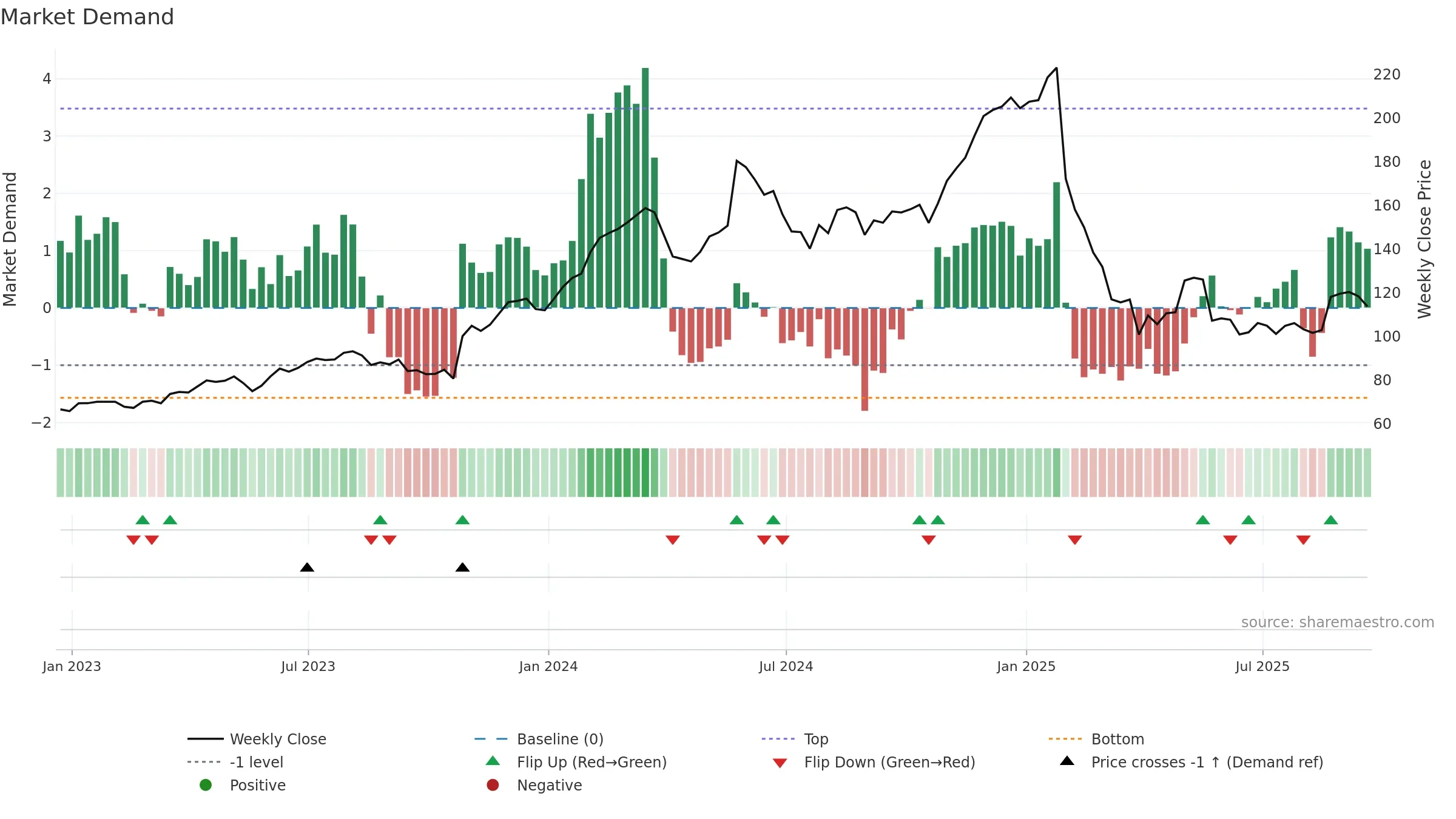 DECK weekly Market Demand chart, closing 2025-09-19.
