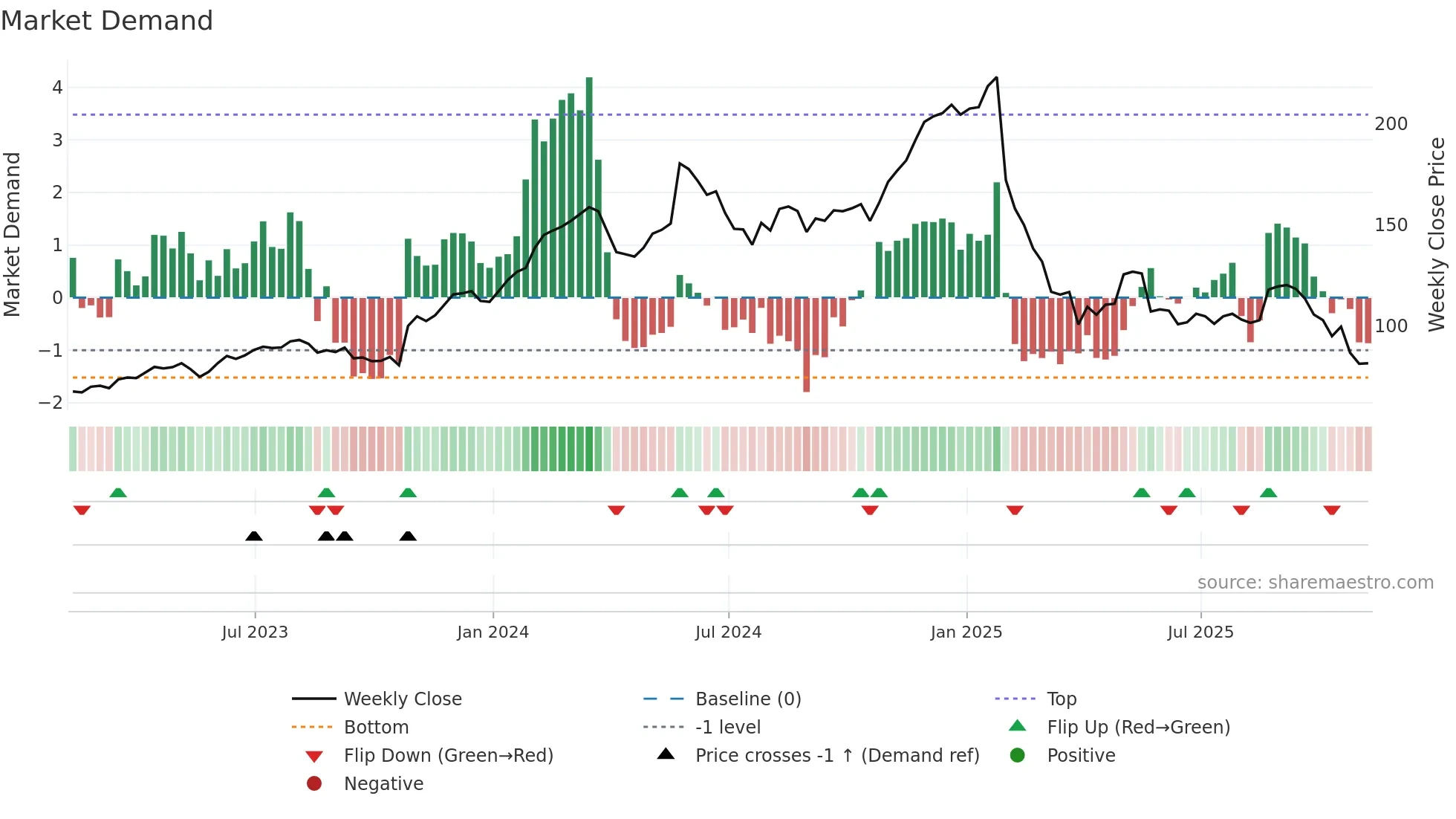 DECK weekly Market Demand chart