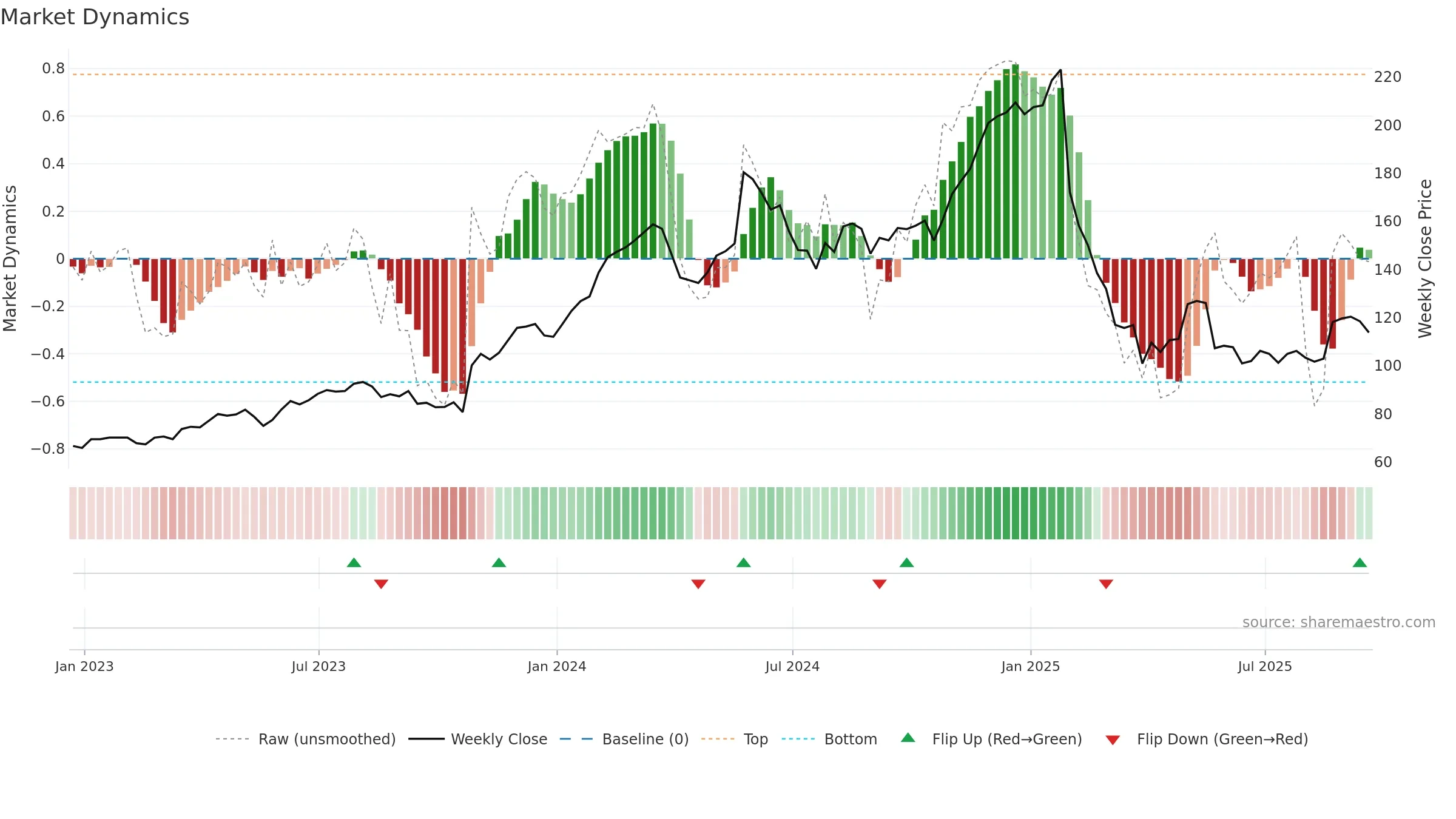DECK weekly Market Dynamics chart, closing 2025-09-19.