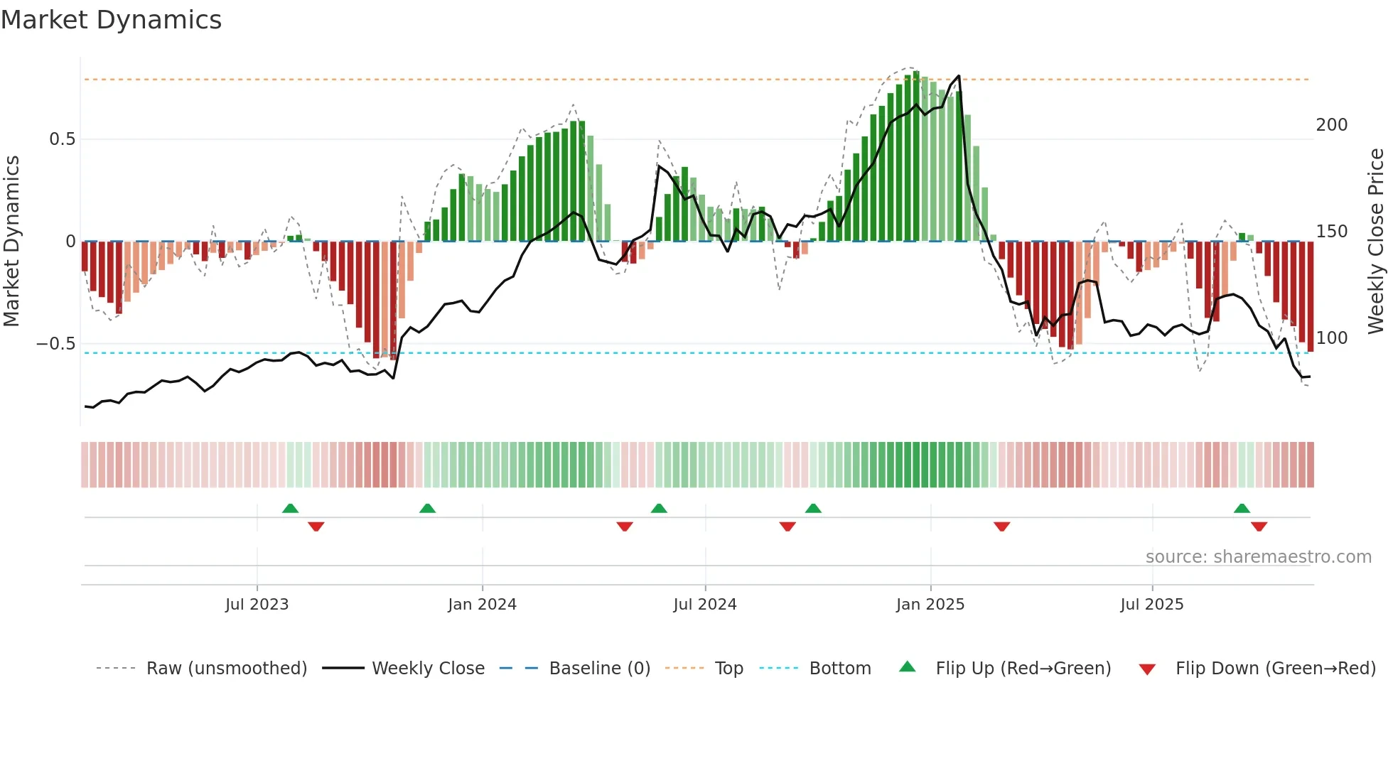 DECK weekly Market Dynamics chart
