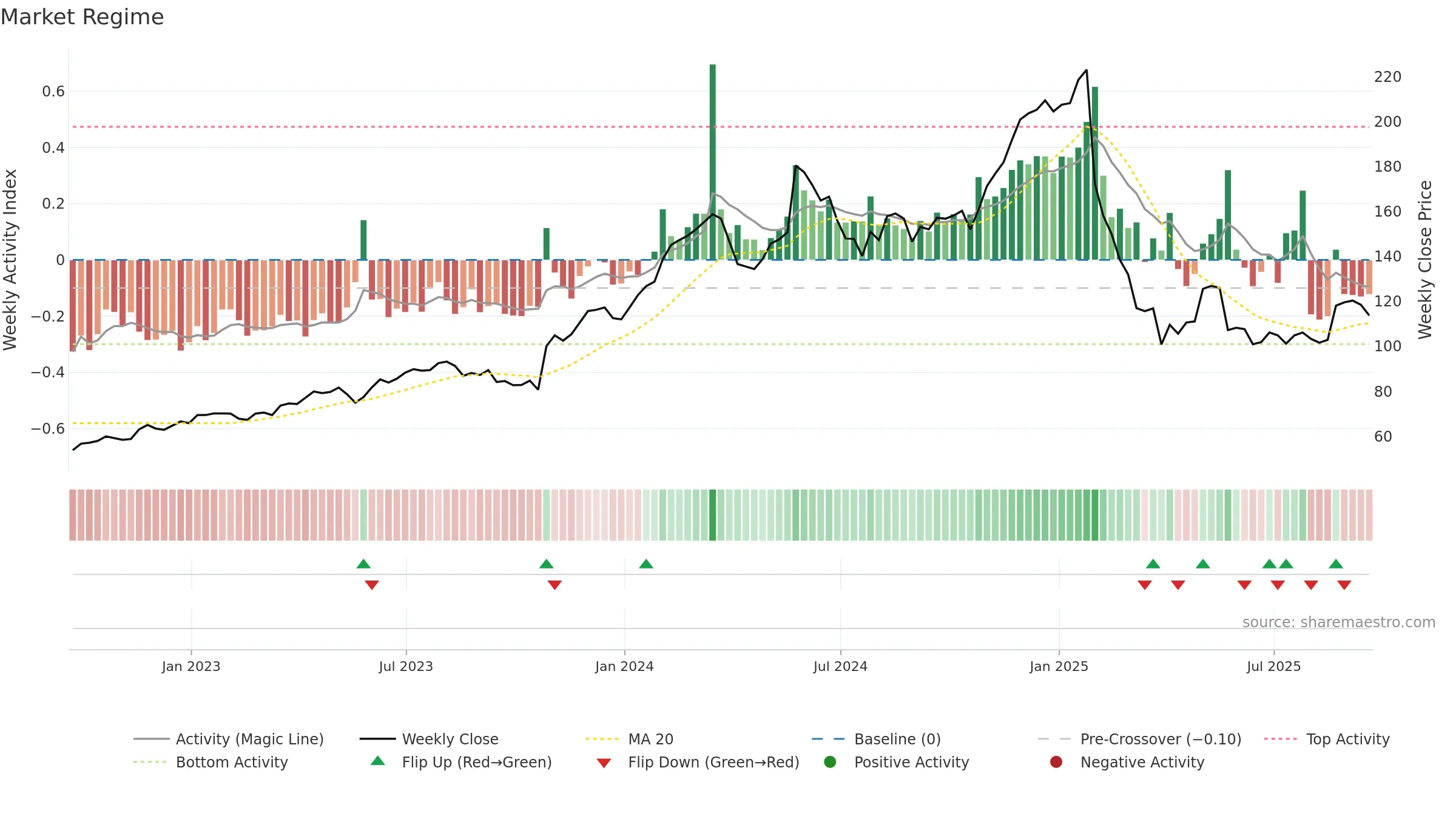 DECK weekly Market Snapshot chart, closing 2025-09-19.