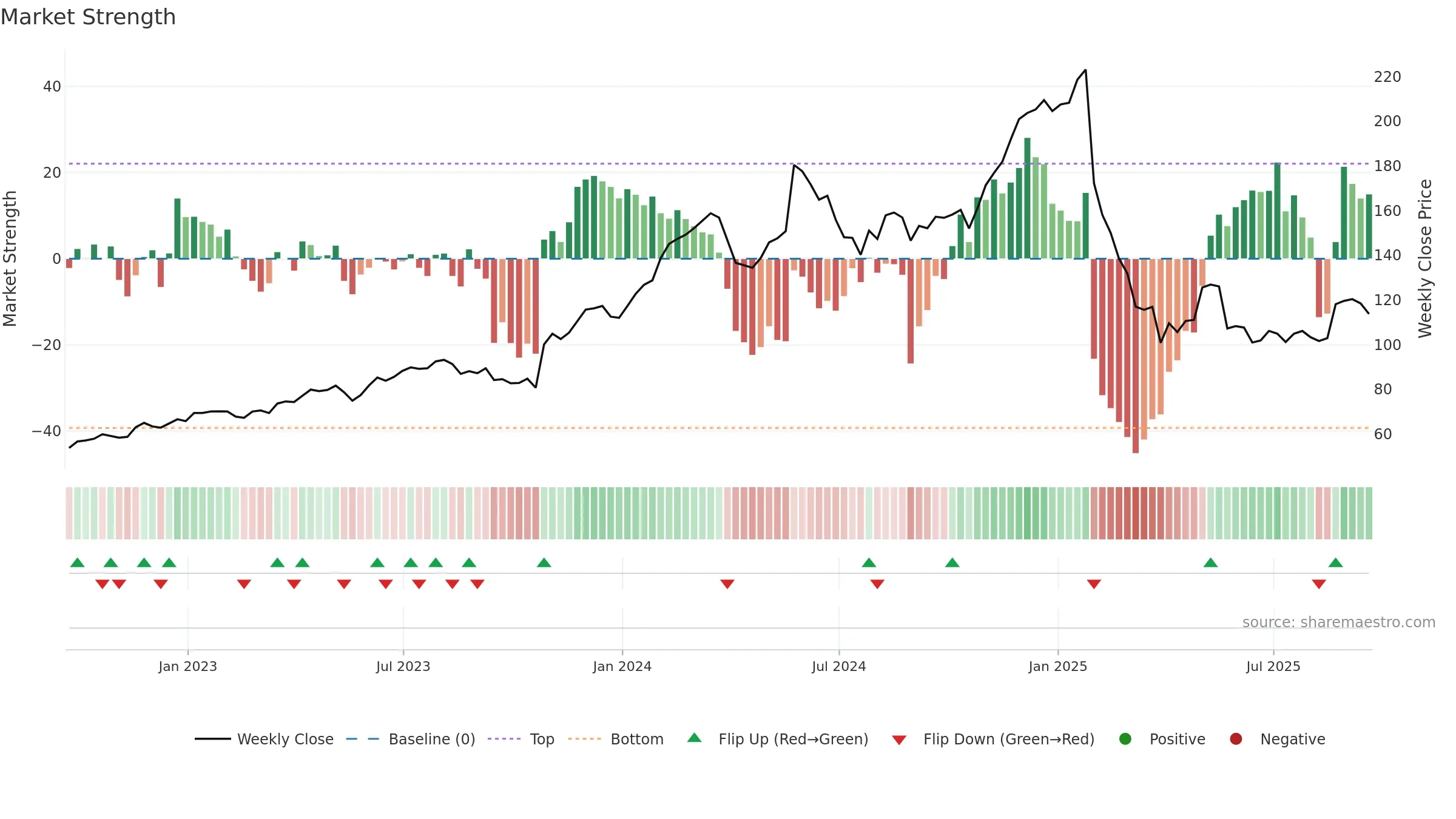 DECK weekly Market Strength chart, closing 2025-09-19.