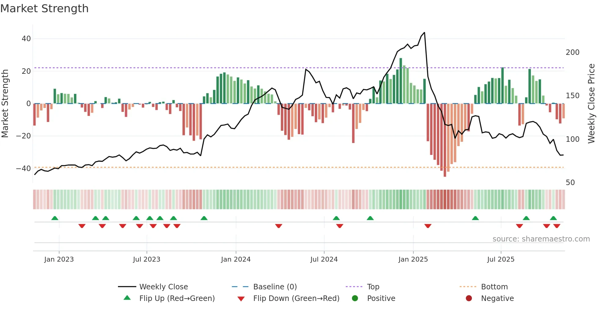 DECK weekly Market Strength chart