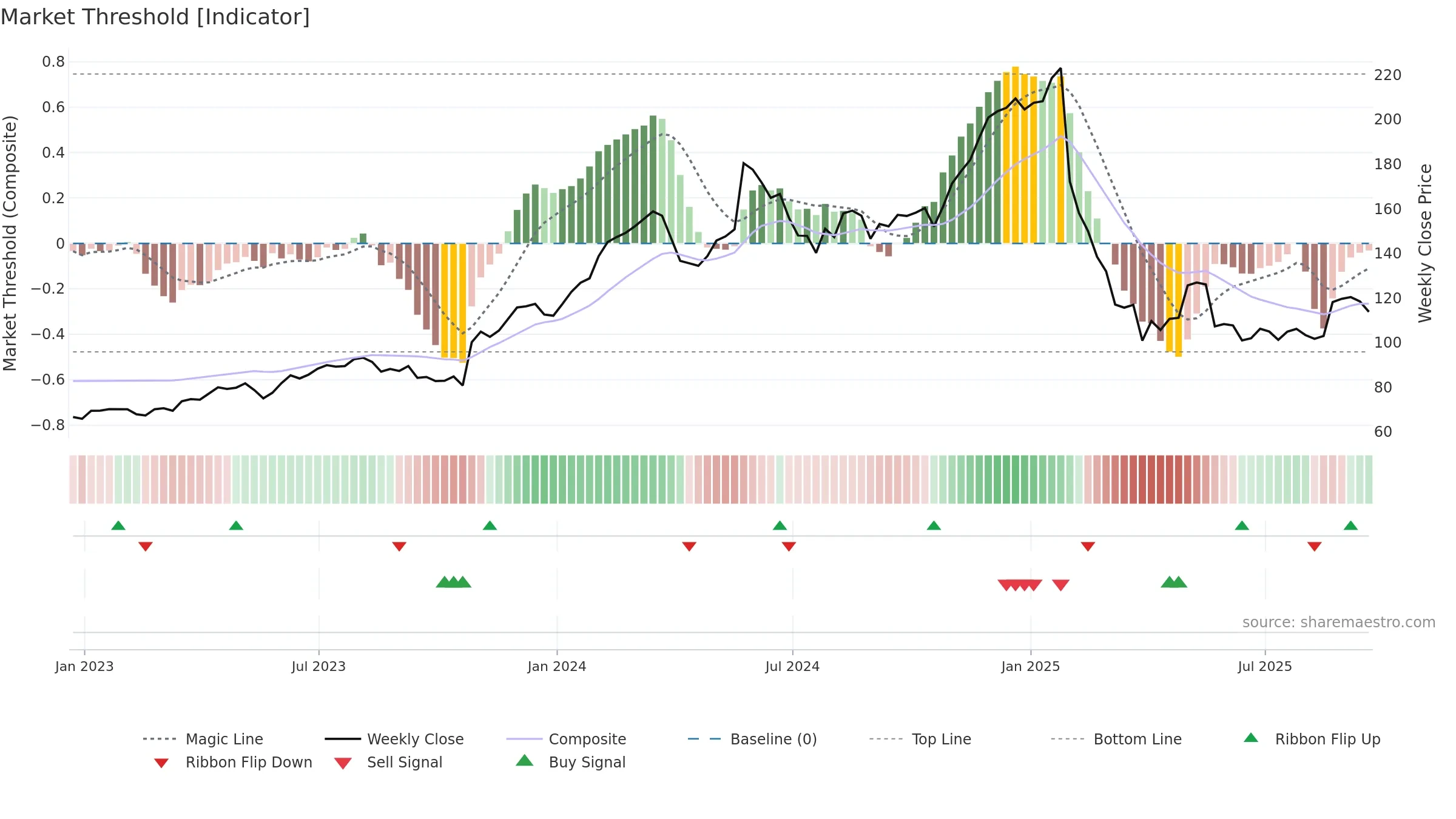 DECK weekly Market Threshold chart, closing 2025-09-19.