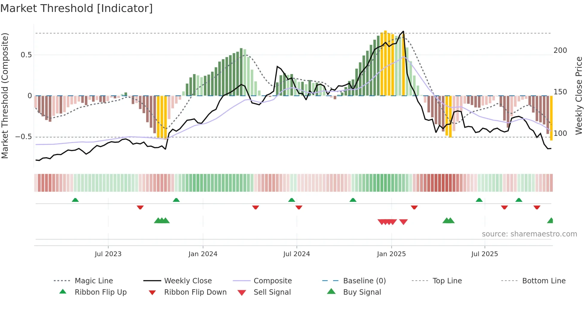 DECK weekly Market Threshold chart
