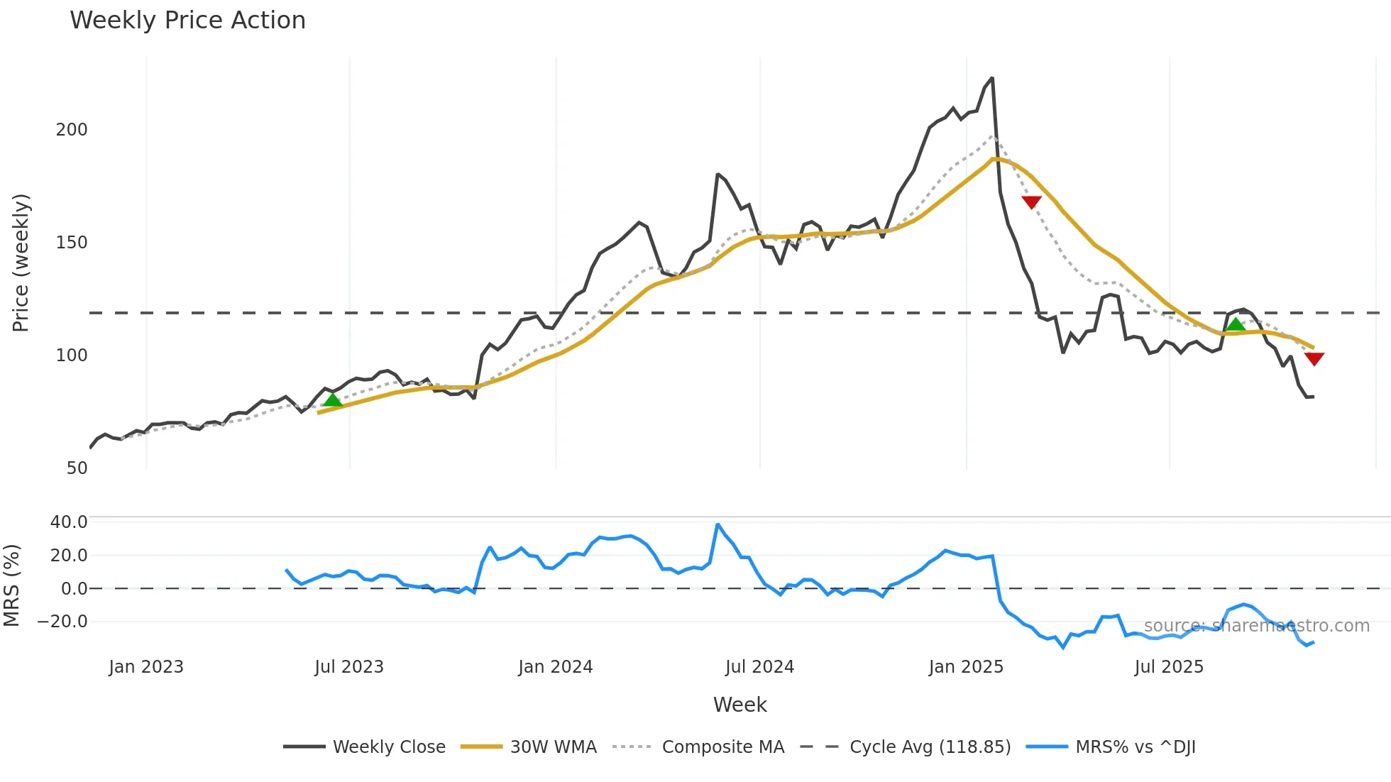 DECK weekly Price Action chart, closing 2025-11-07