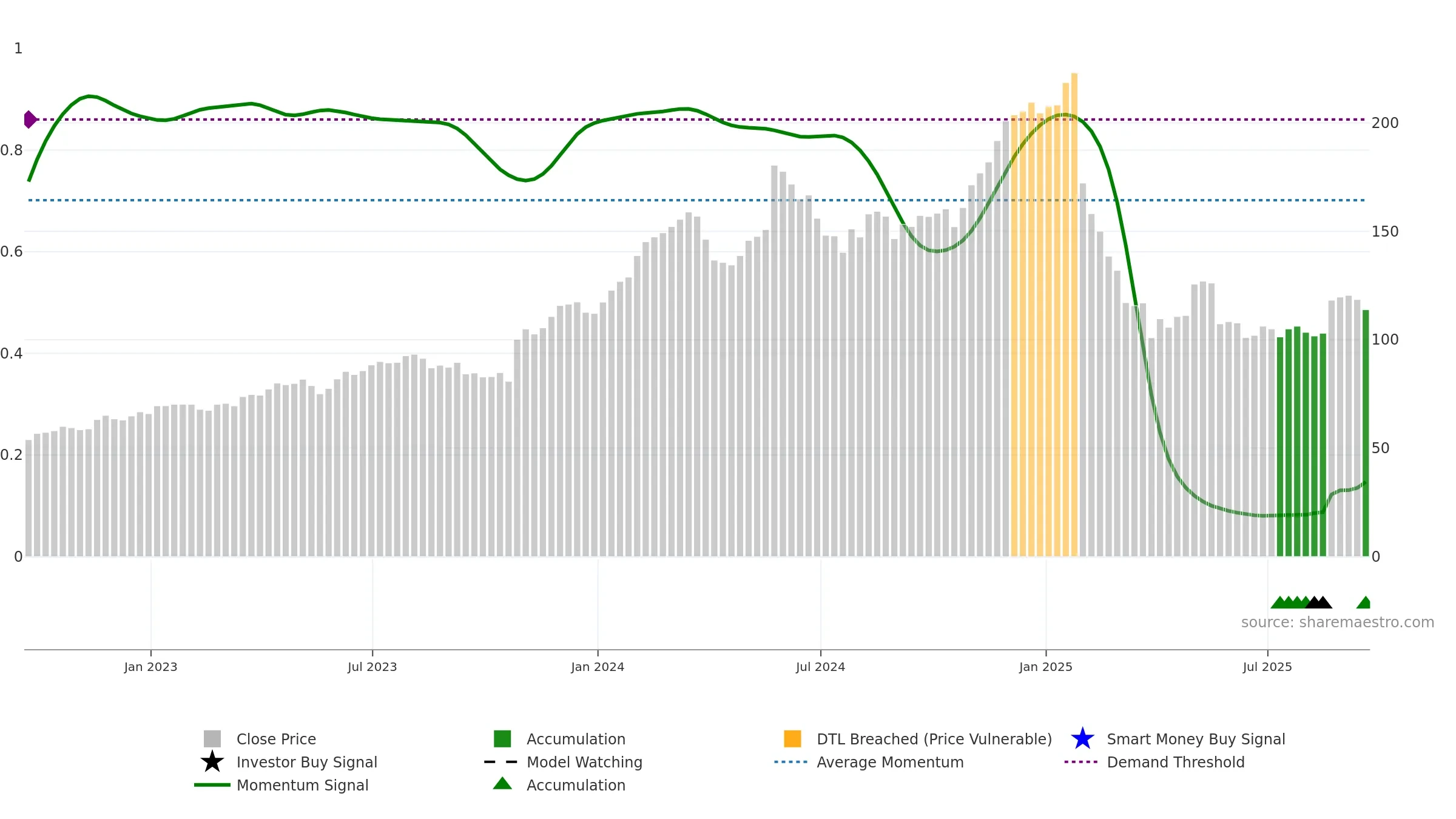 DECK weekly Smart Money chart, closing 2025-09-19.