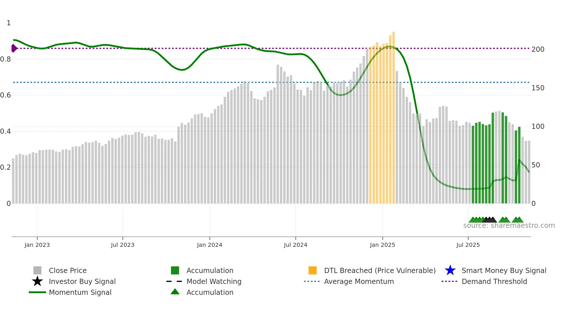 DECK weekly Smart Money chart