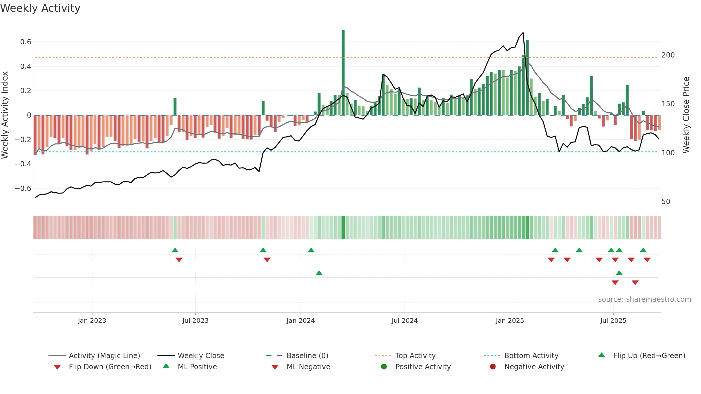 DECK weekly Activity chart, closing 2025-09-19.
