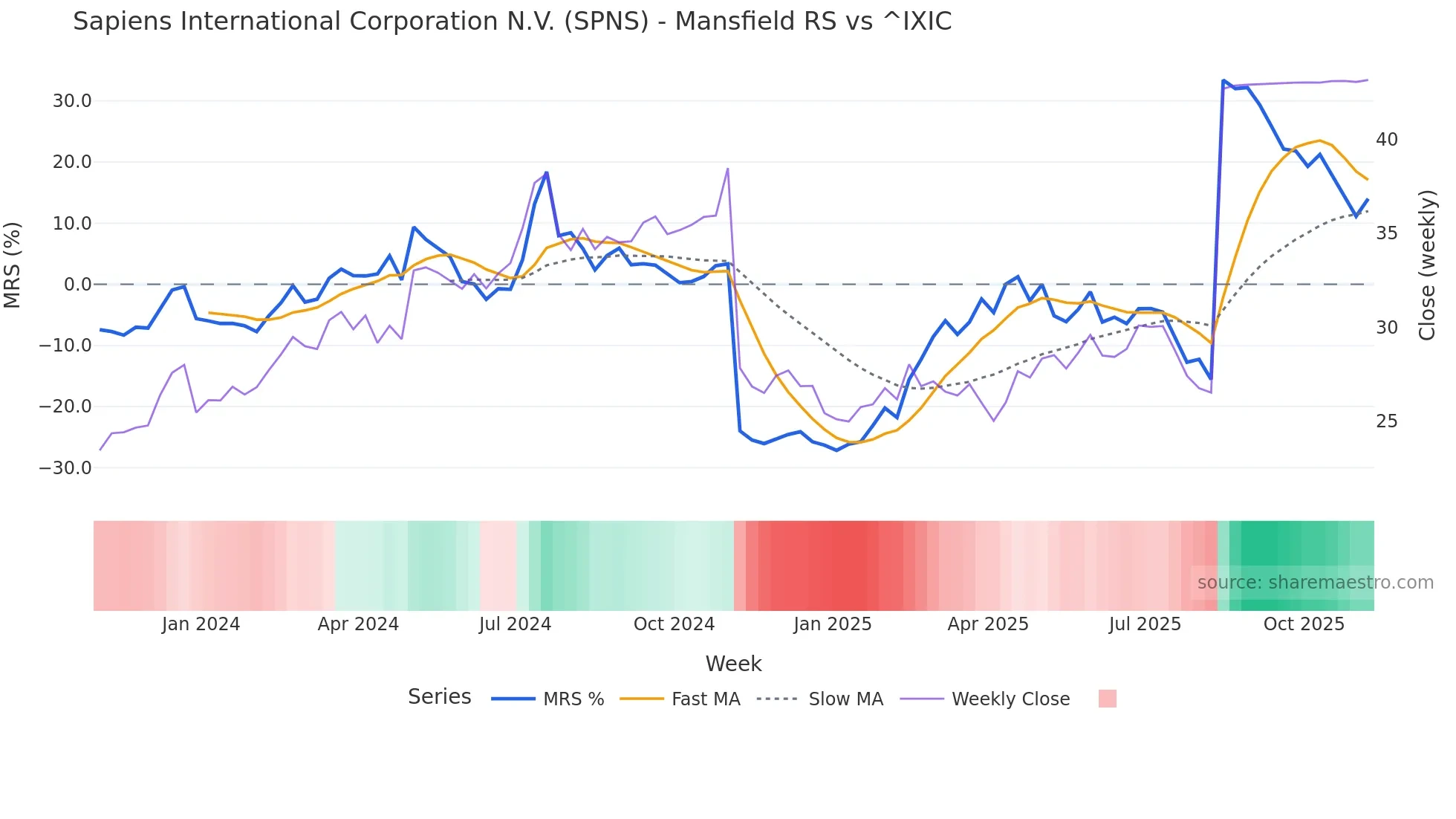 SPNS Mansfield Relative Strength chart