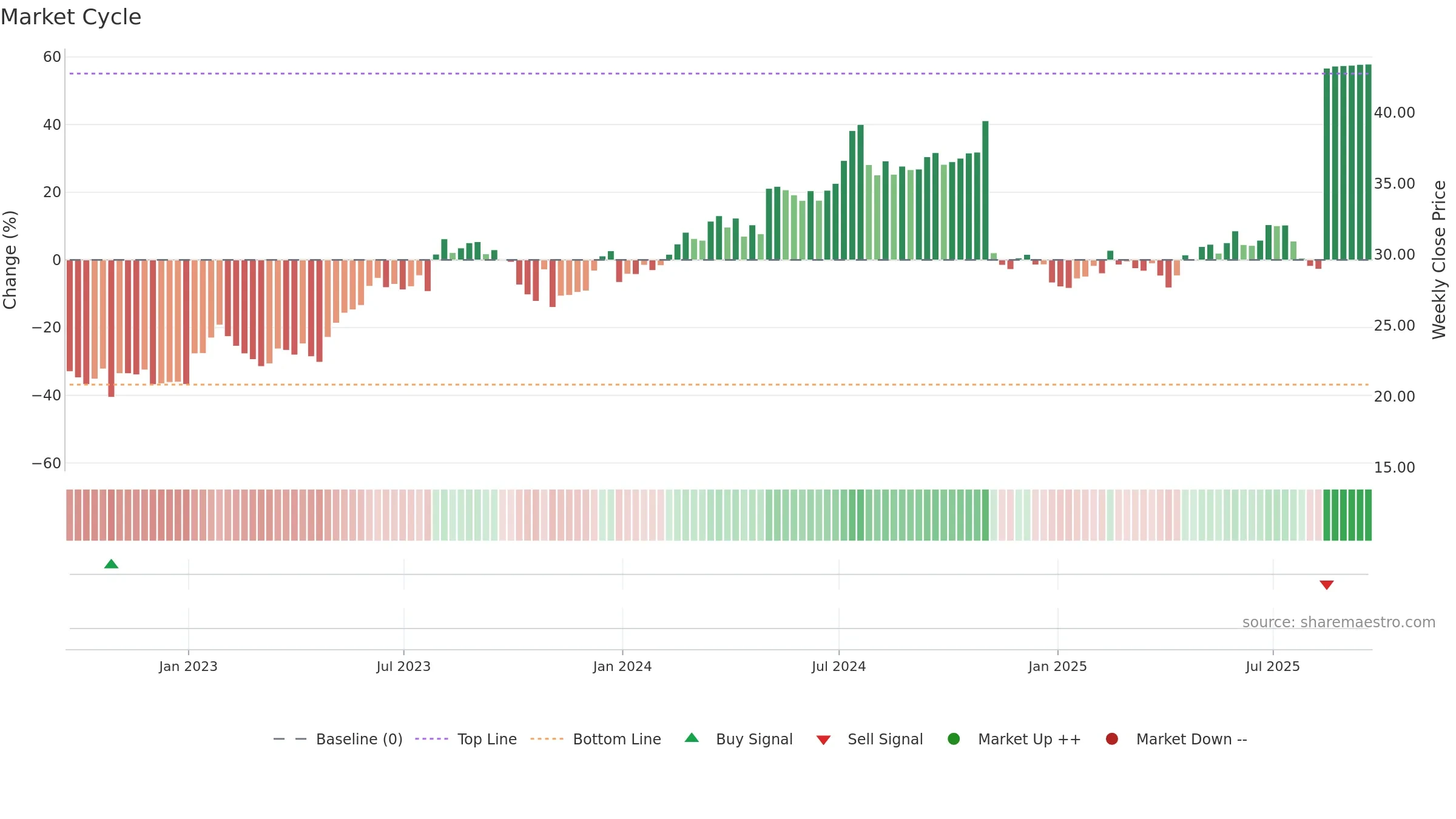 SPNS weekly Market Cycle chart, closing 2025-09-19.