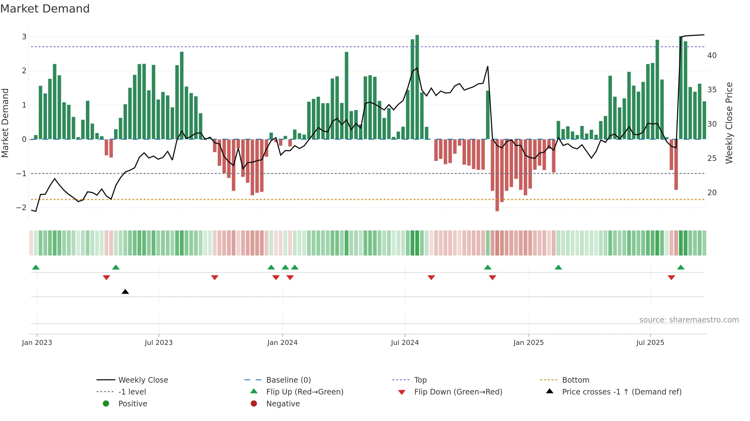 SPNS weekly Market Demand chart, closing 2025-09-19.