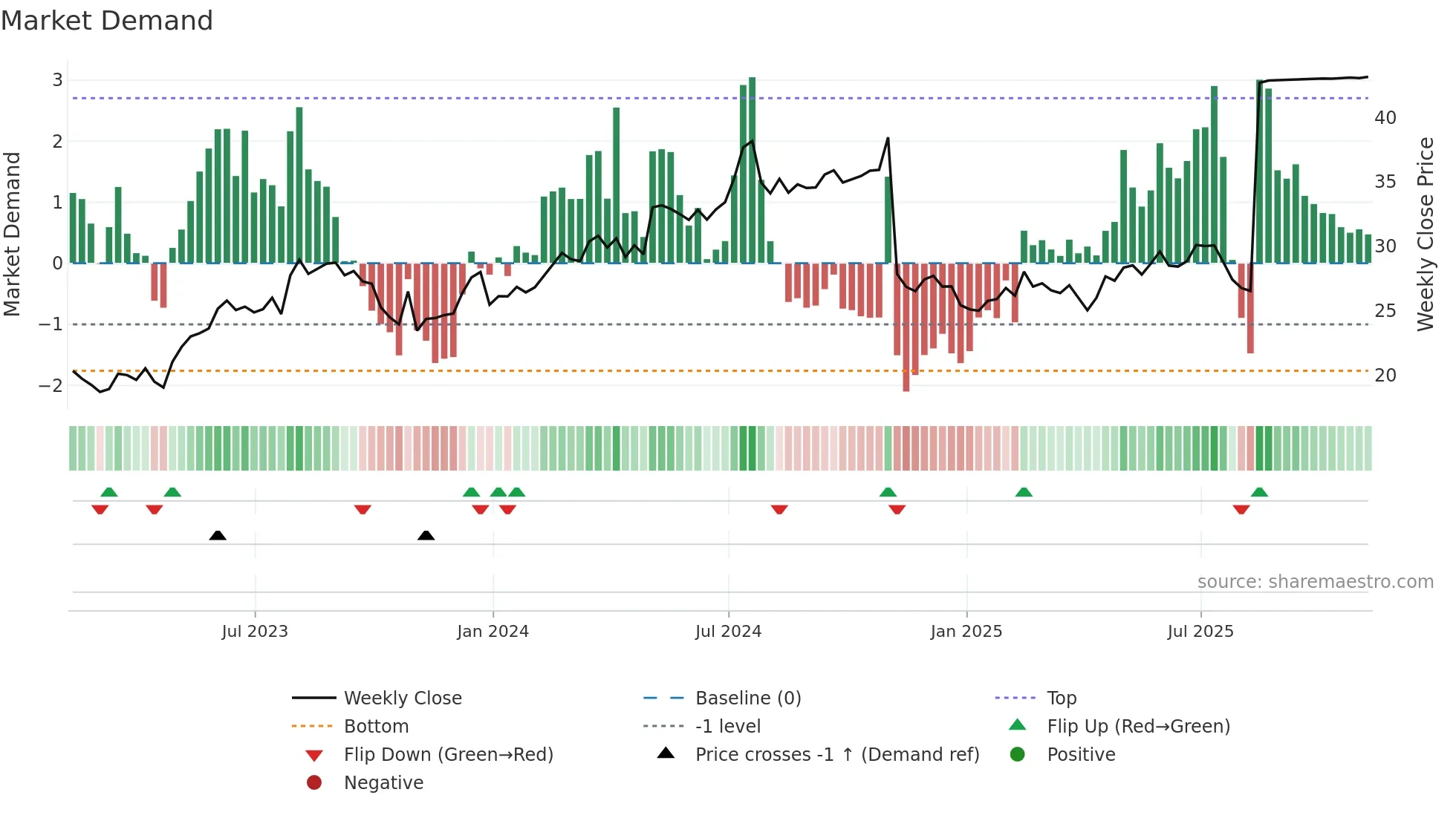 SPNS weekly Market Demand chart