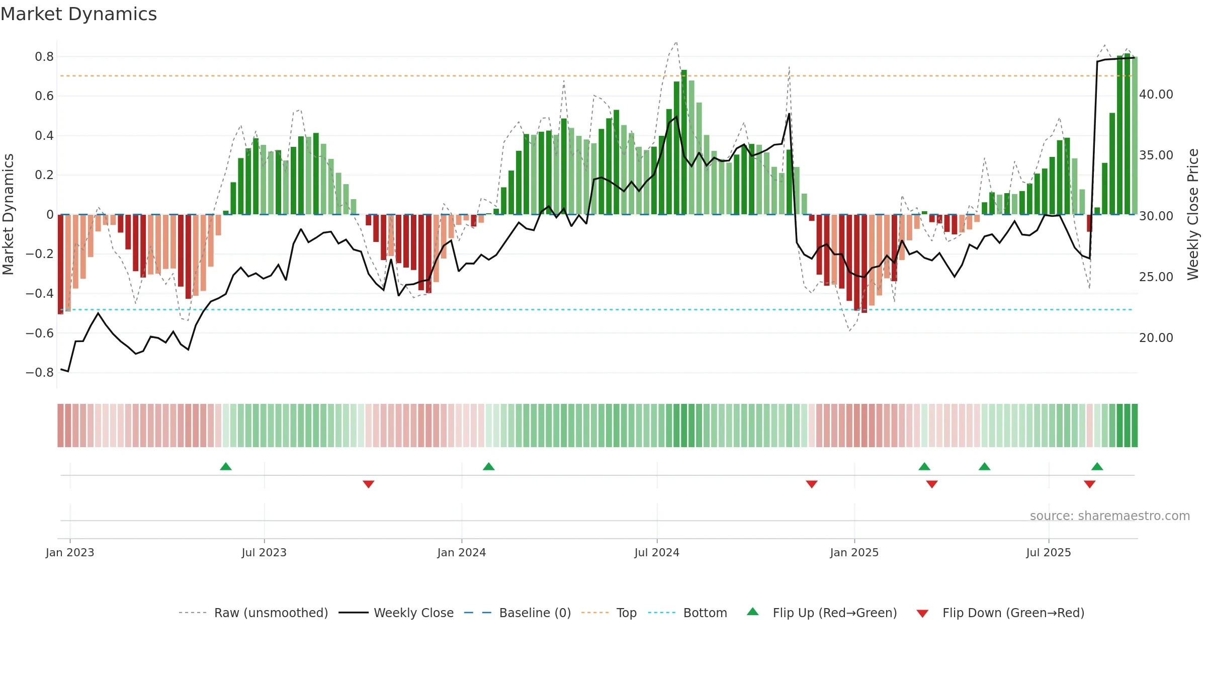 SPNS weekly Market Dynamics chart, closing 2025-09-19.