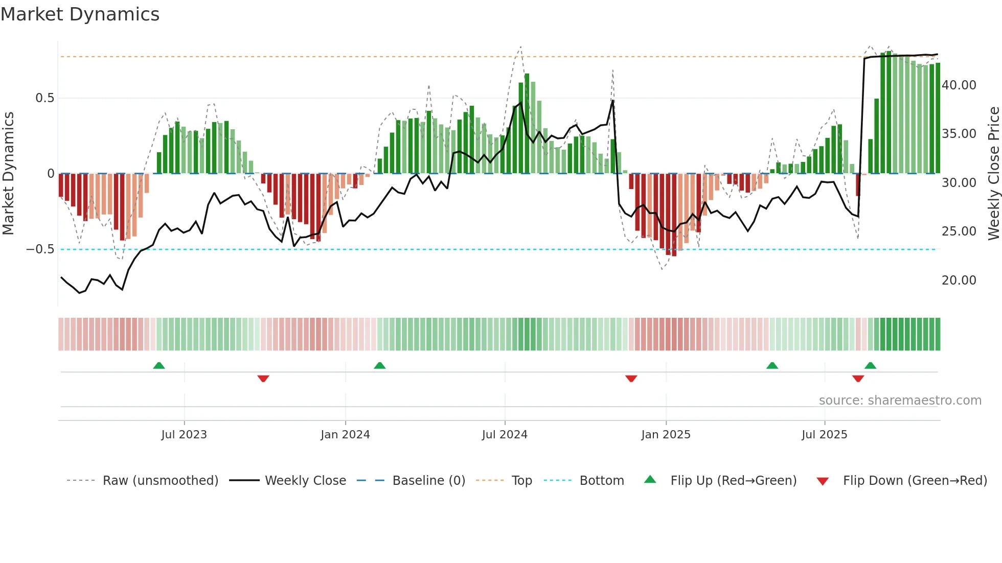 SPNS weekly Market Dynamics chart