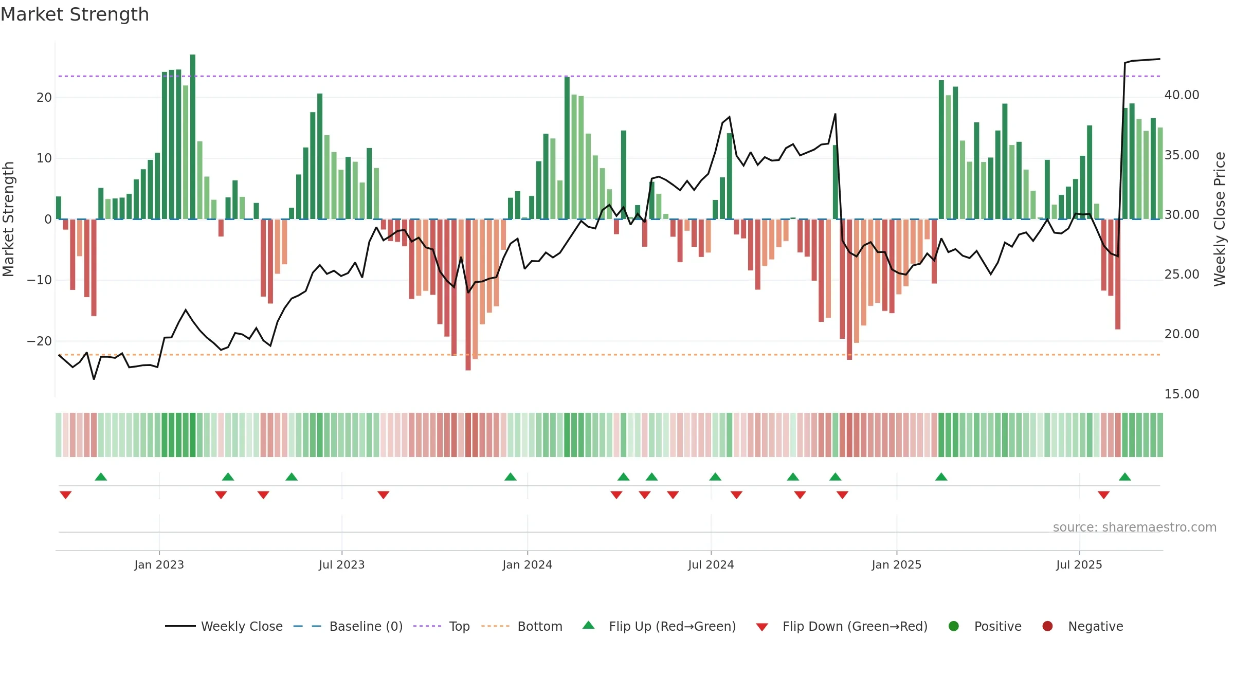 SPNS weekly Market Strength chart, closing 2025-09-19.