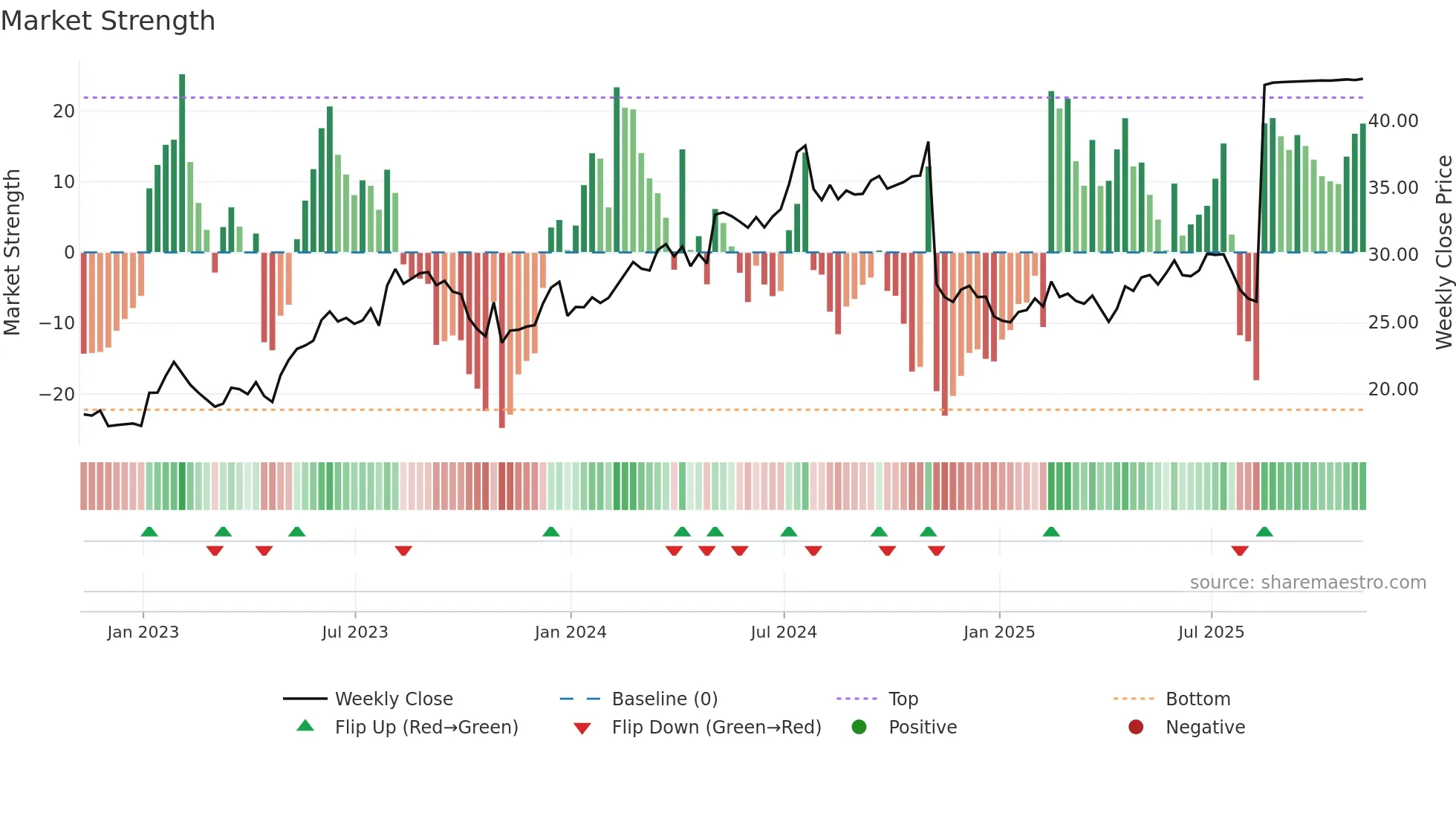 SPNS weekly Market Strength chart