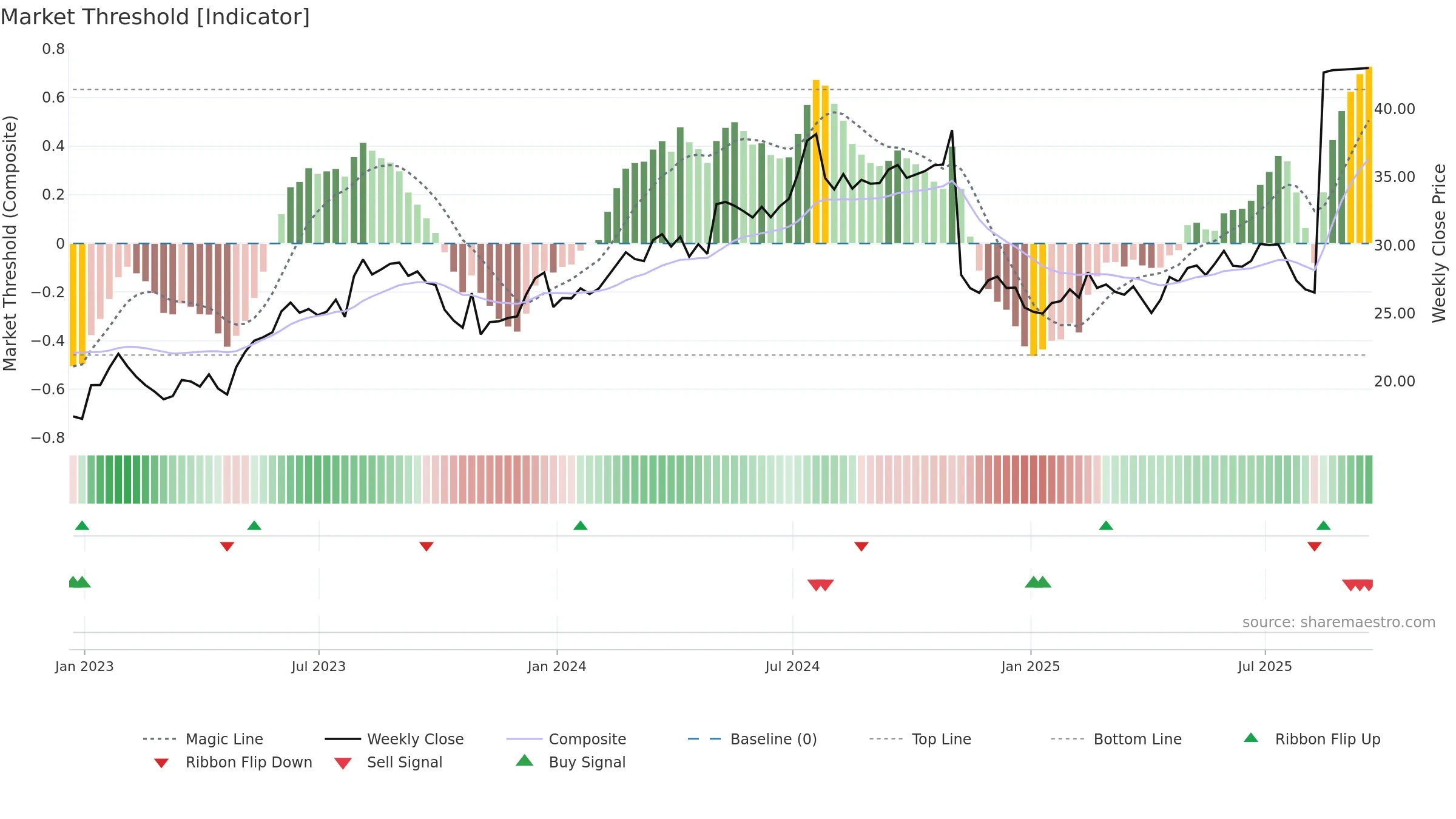 SPNS weekly Market Threshold chart, closing 2025-09-19.