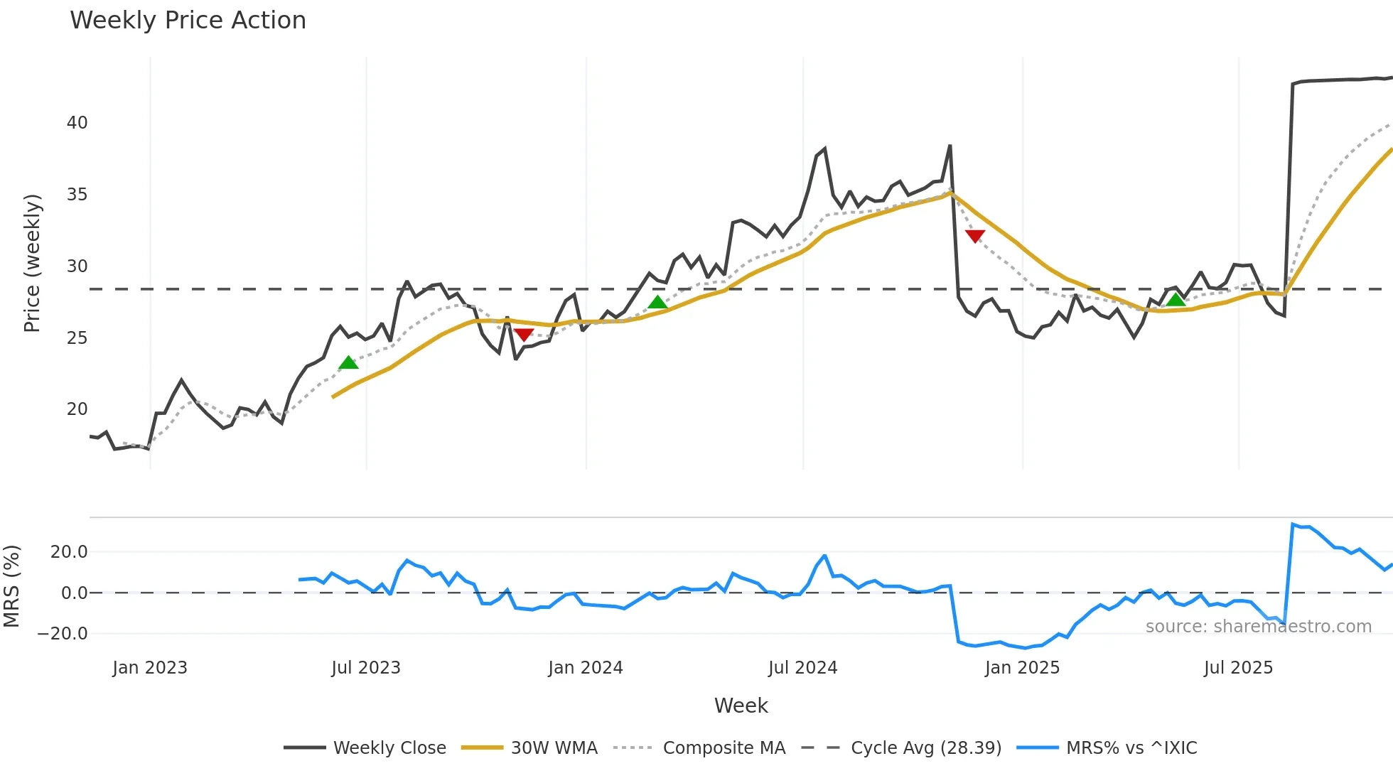 SPNS weekly Price Action chart, closing 2025-11-07