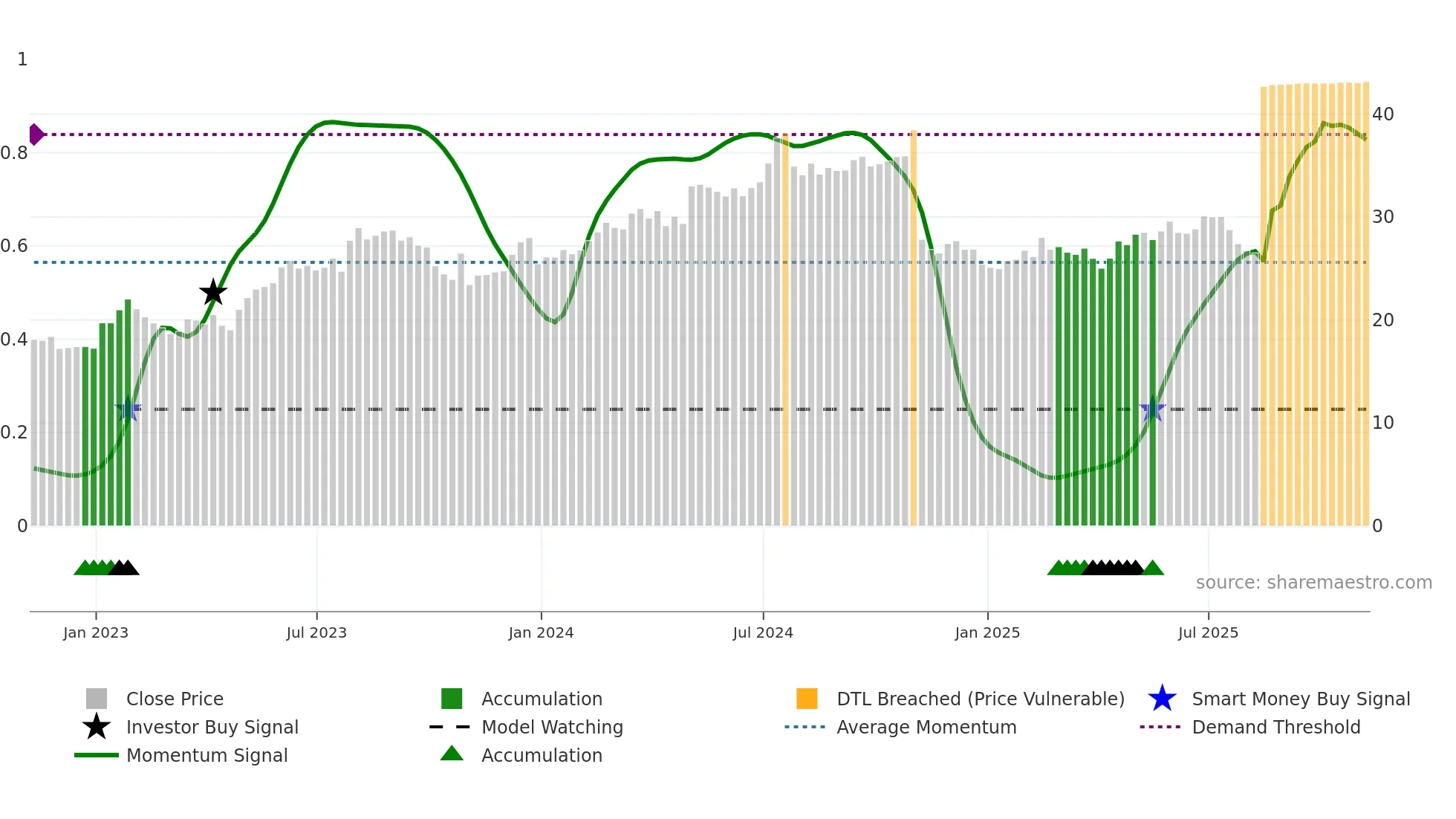 SPNS weekly Smart Money chart