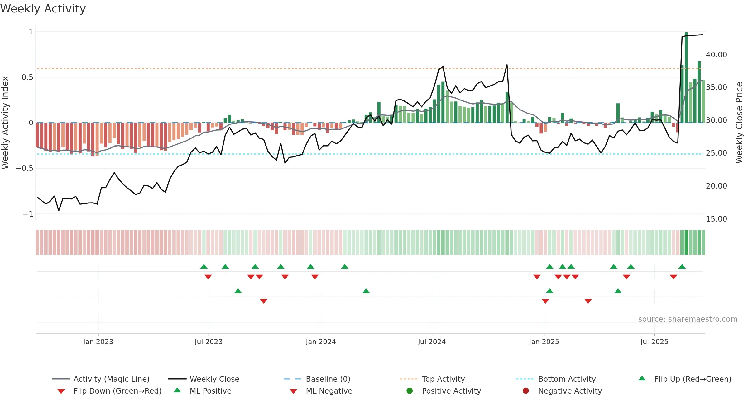 SPNS weekly Activity chart, closing 2025-09-19.