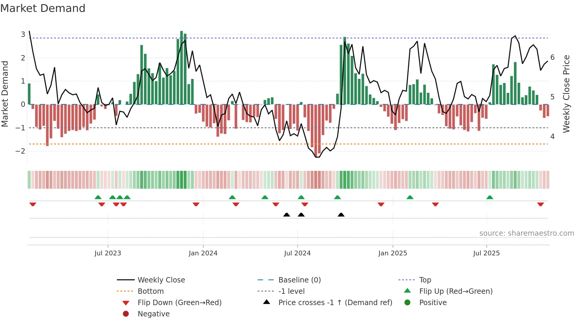 0354 weekly Market Demand chart