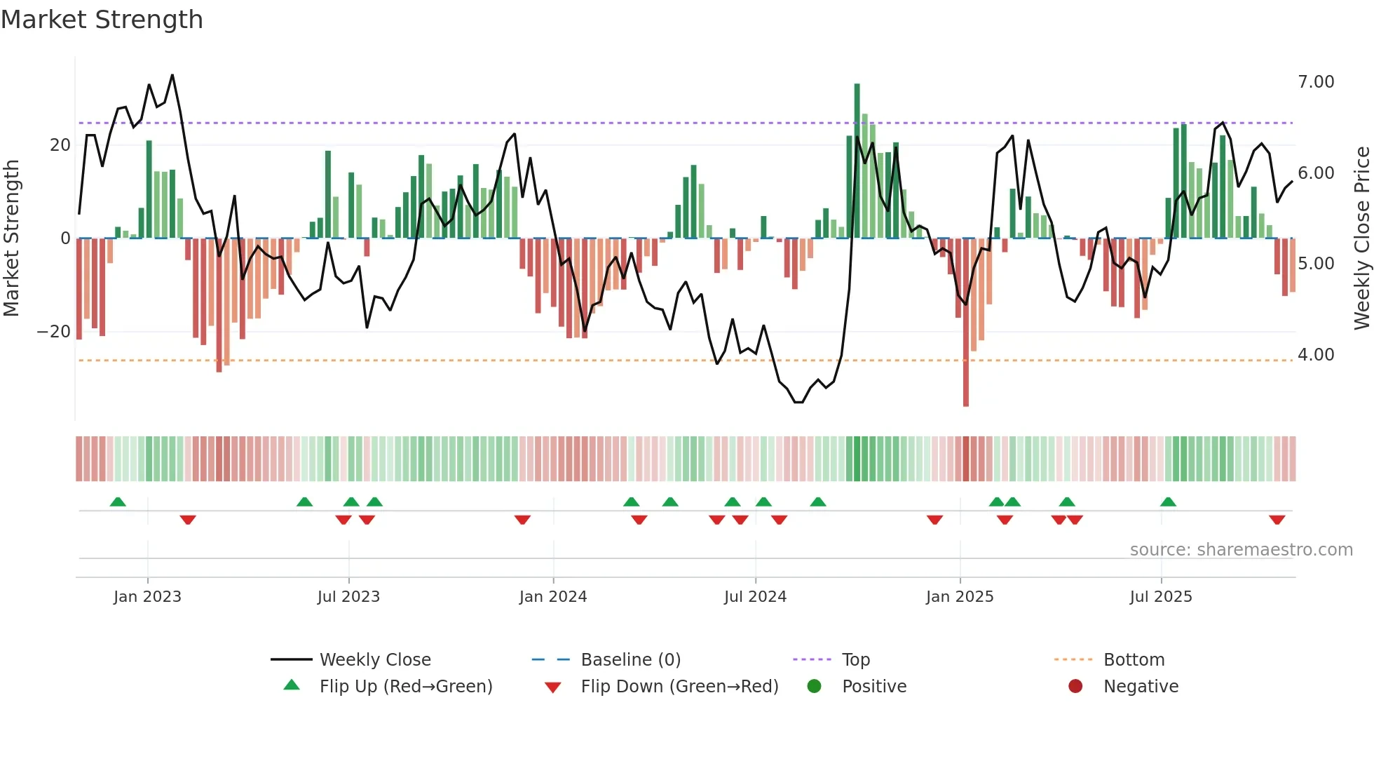 0354 weekly Market Strength chart