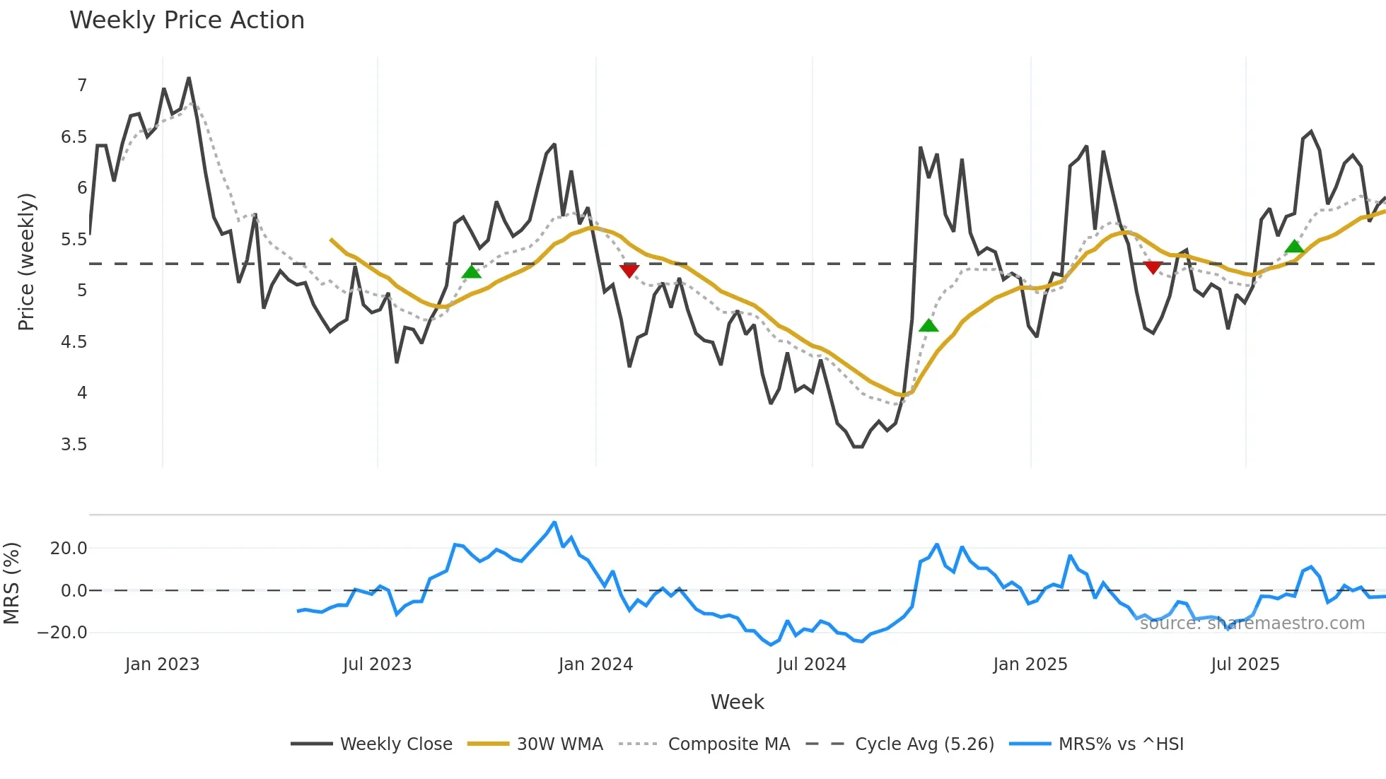 0354 weekly Price Action chart, closing 2025-10-27