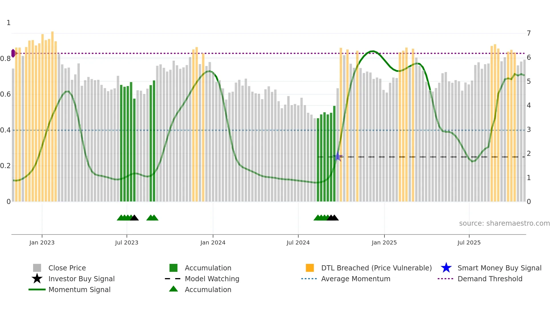 0354 weekly Smart Money chart