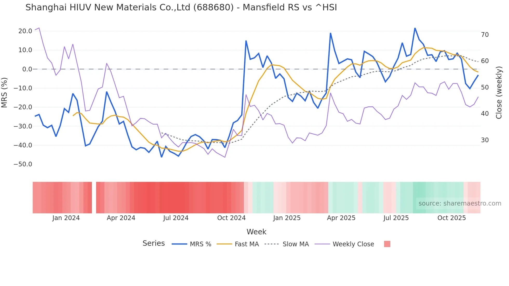 688680 Mansfield Relative Strength chart