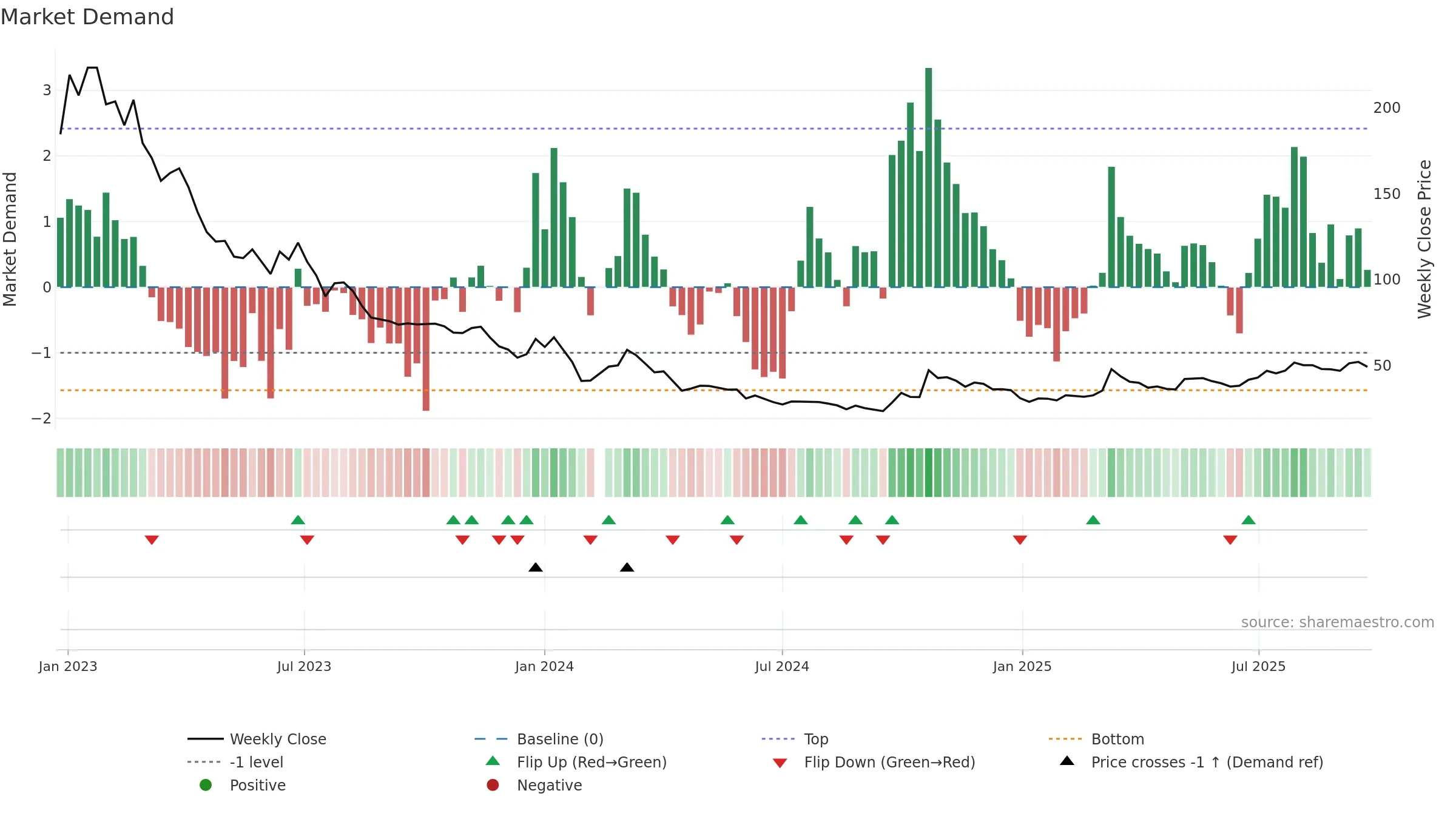 688680 weekly Market Demand chart, closing 2025-09-22.