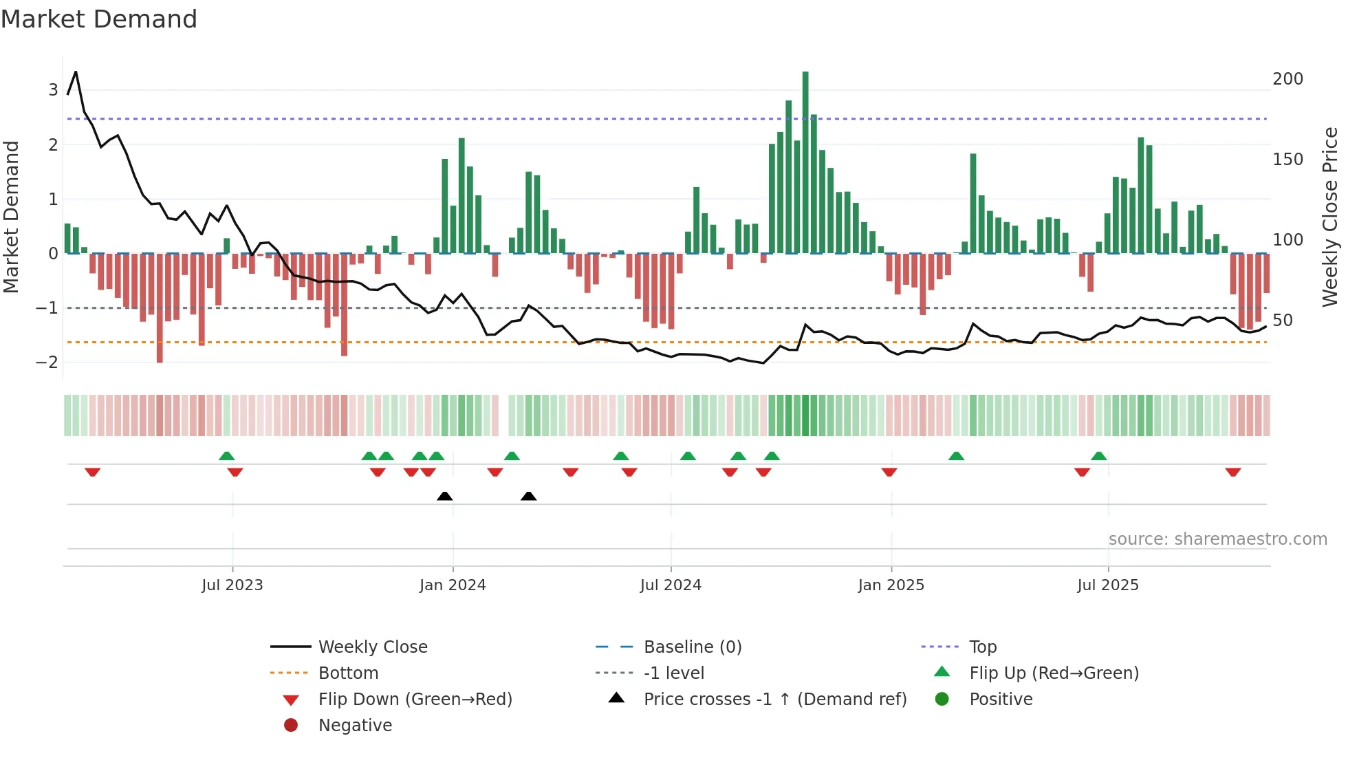 688680 weekly Market Demand chart