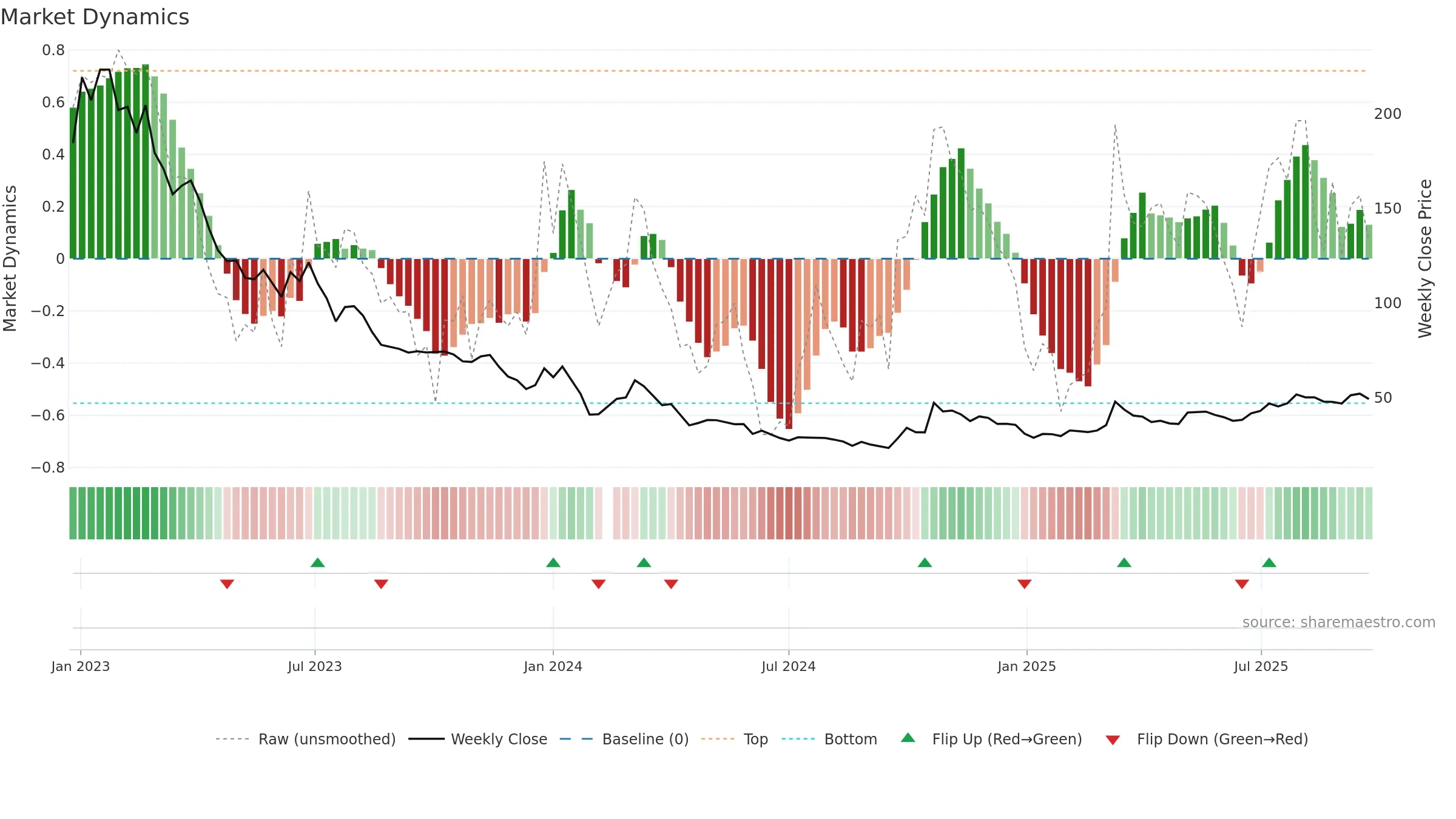 688680 weekly Market Dynamics chart, closing 2025-09-22.