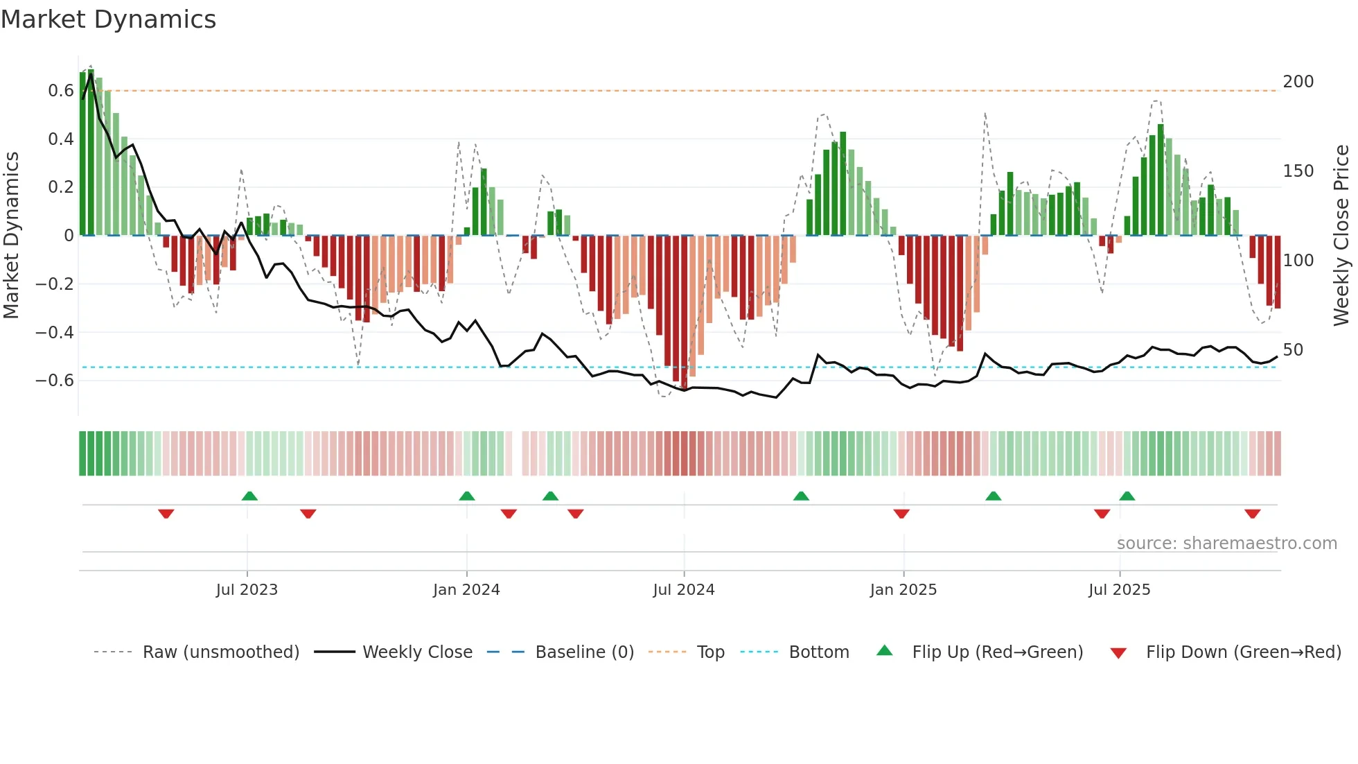 688680 weekly Market Dynamics chart
